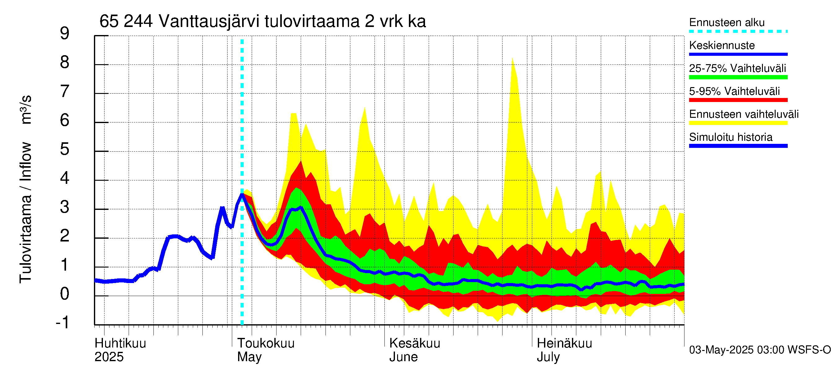 Kemijoen vesistöalue - Vanttausjärvi: Tulovirtaama (usean vuorokauden liukuva keskiarvo) - jakaumaennuste