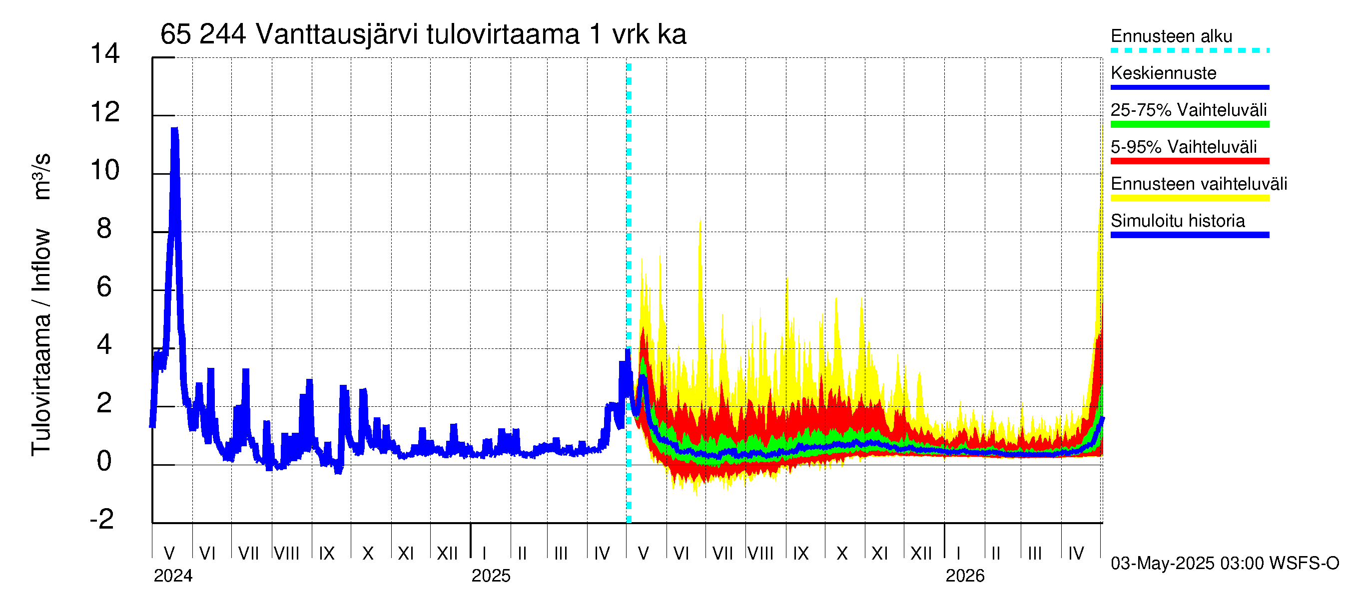Kemijoen vesistöalue - Vanttausjärvi: Tulovirtaama - jakaumaennuste