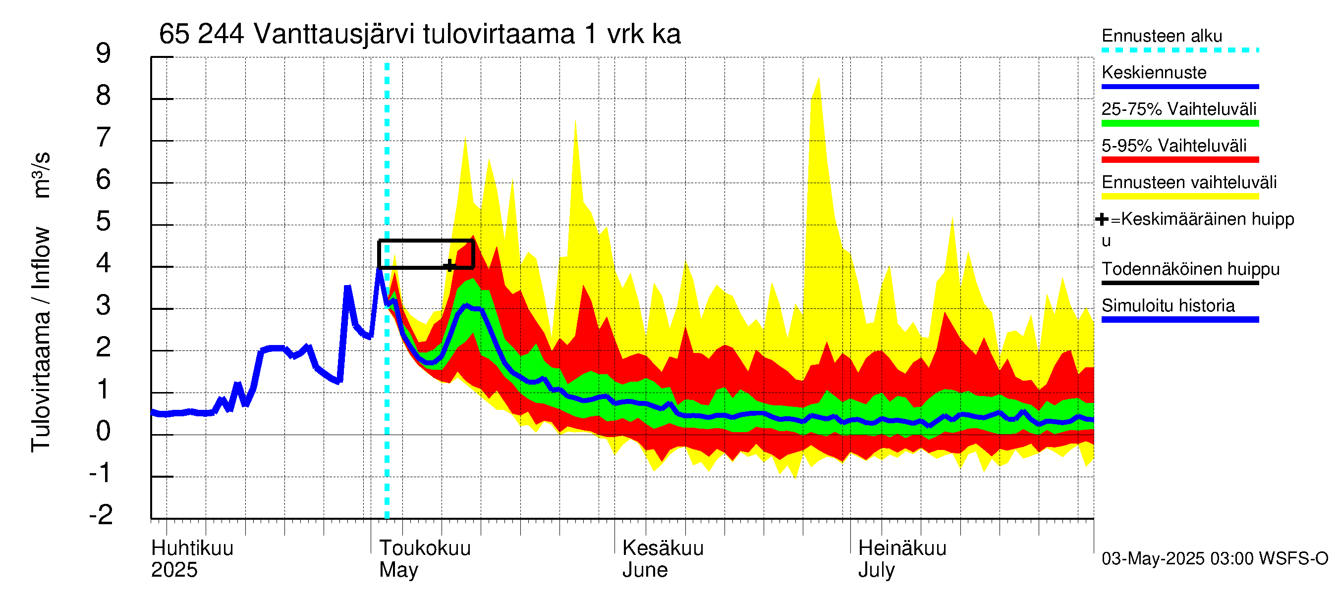 Kemijoen vesistöalue - Vanttausjärvi: Tulovirtaama - jakaumaennuste