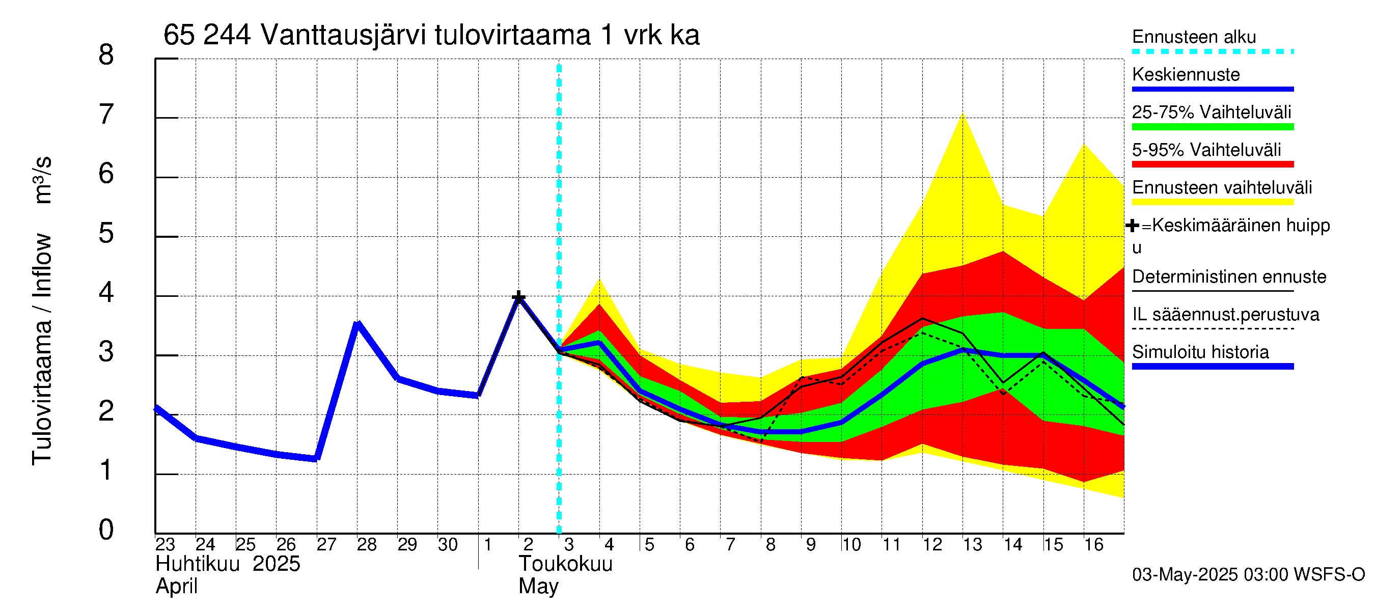 Kemijoen vesistöalue - Vanttausjärvi: Tulovirtaama - jakaumaennuste