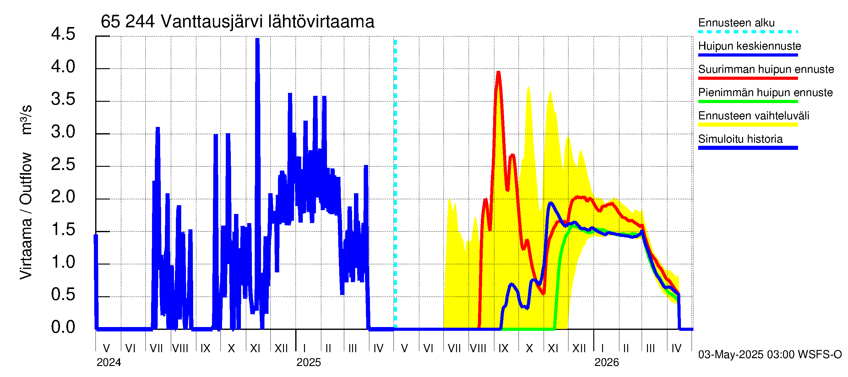 Kemijoen vesistöalue - Vanttausjärvi: Lähtövirtaama / juoksutus - huippujen keski- ja ääriennusteet