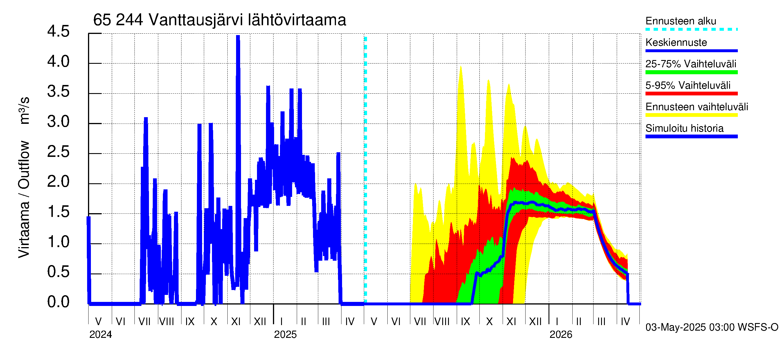 Kemijoen vesistöalue - Vanttausjärvi: Lähtövirtaama / juoksutus - jakaumaennuste
