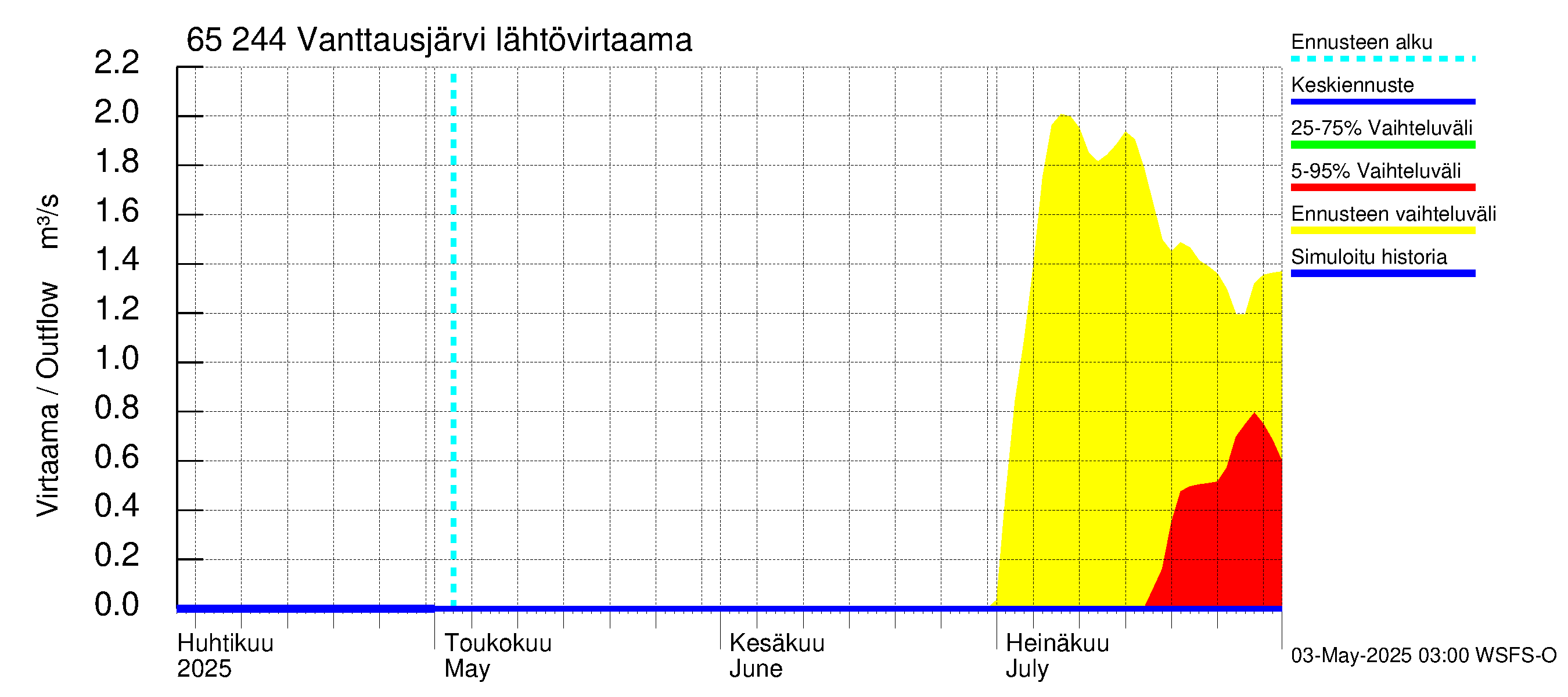Kemijoen vesistöalue - Vanttausjärvi: Lähtövirtaama / juoksutus - jakaumaennuste