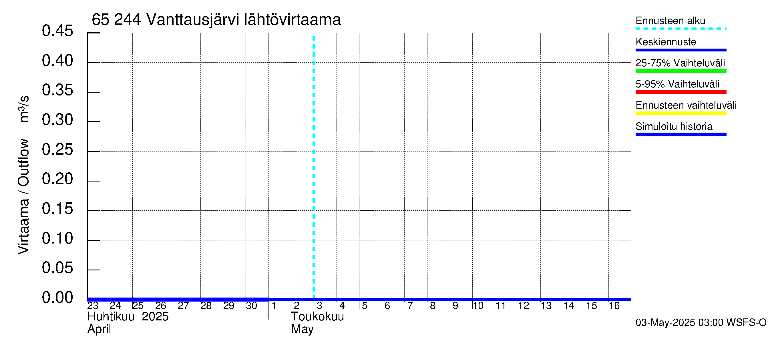 Kemijoen vesistöalue - Vanttausjärvi: Lähtövirtaama / juoksutus - jakaumaennuste