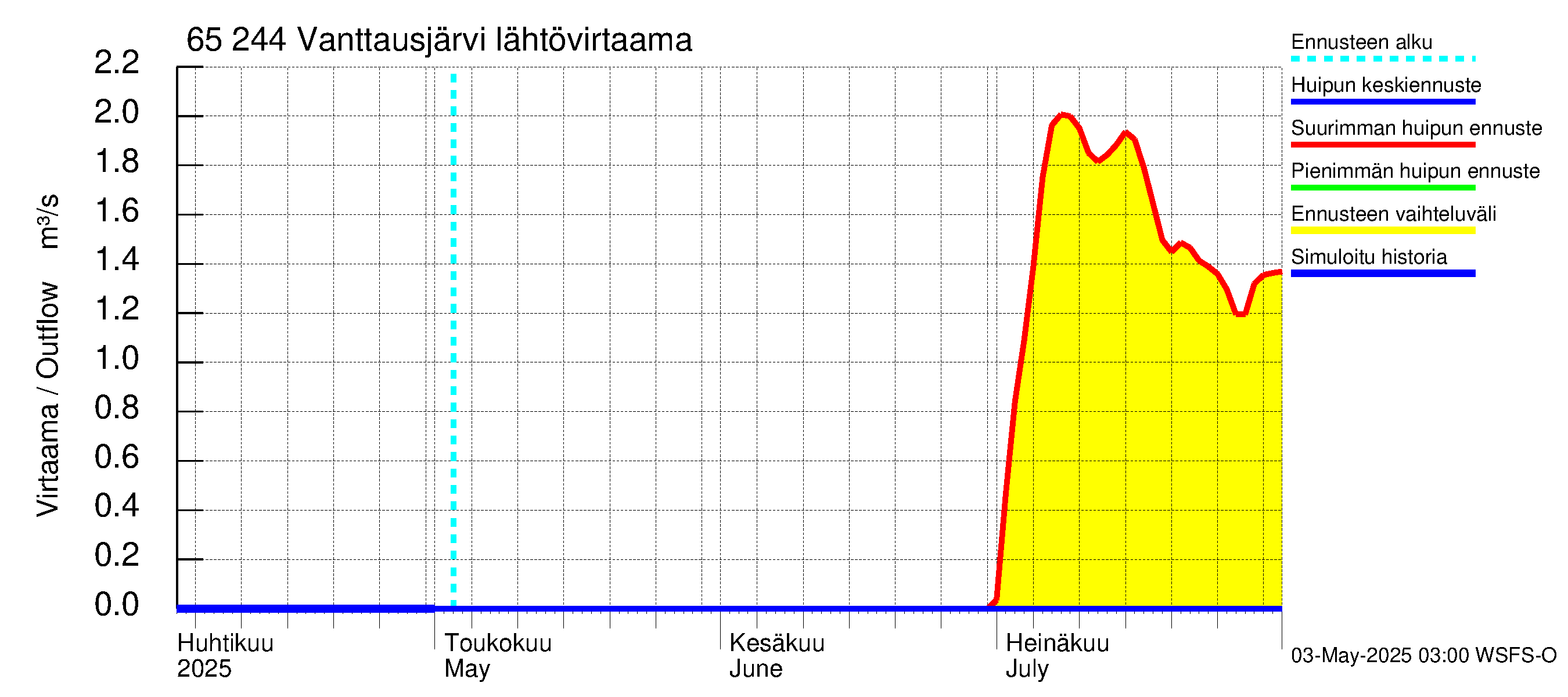 Kemijoen vesistöalue - Vanttausjärvi: Lähtövirtaama / juoksutus - huippujen keski- ja ääriennusteet