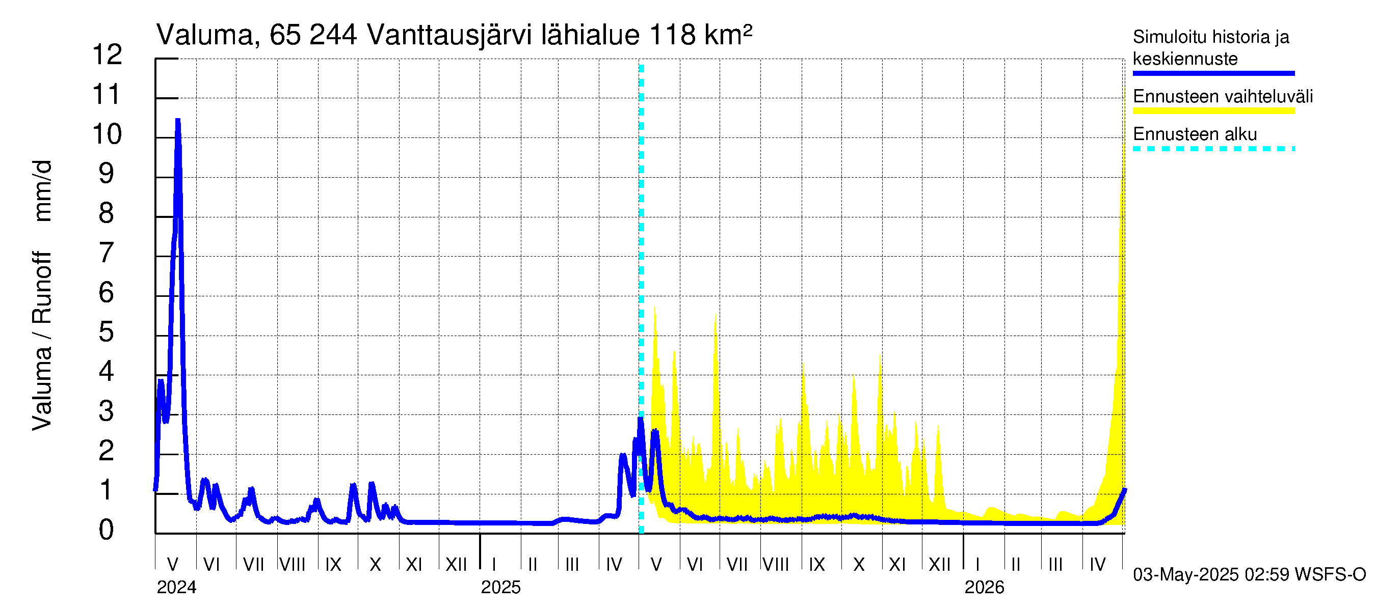 Kemijoen vesistöalue - Vanttausjärvi: Valuma
