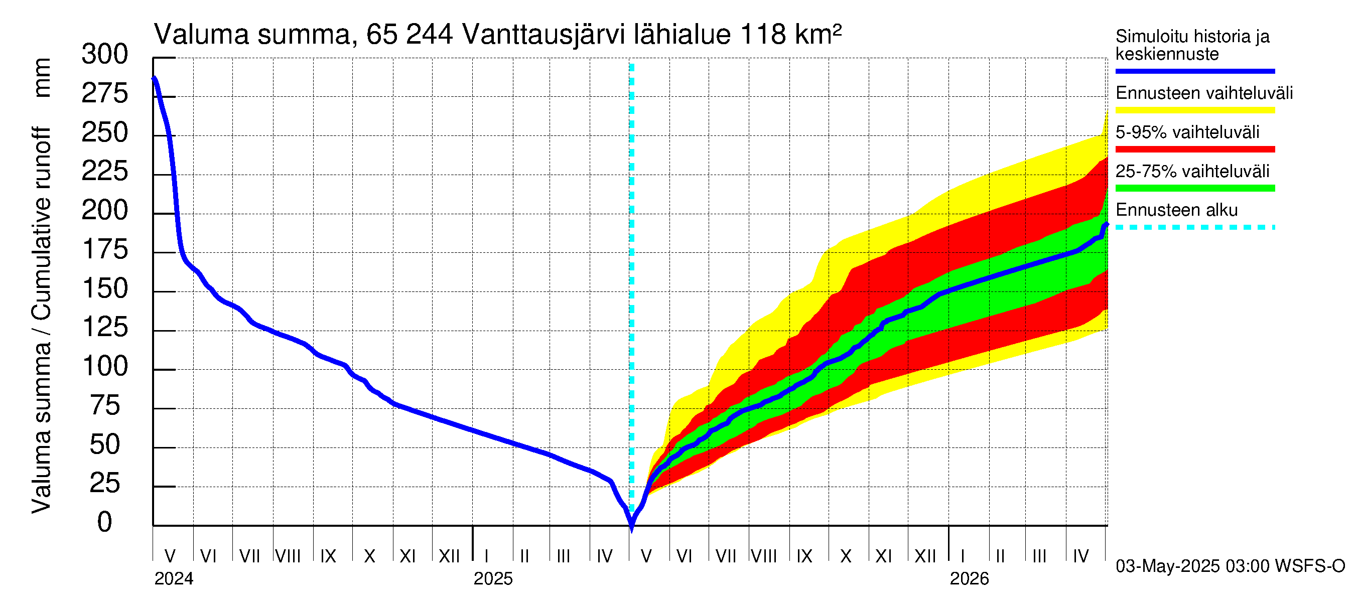 Kemijoen vesistöalue - Vanttausjärvi: Valuma - summa