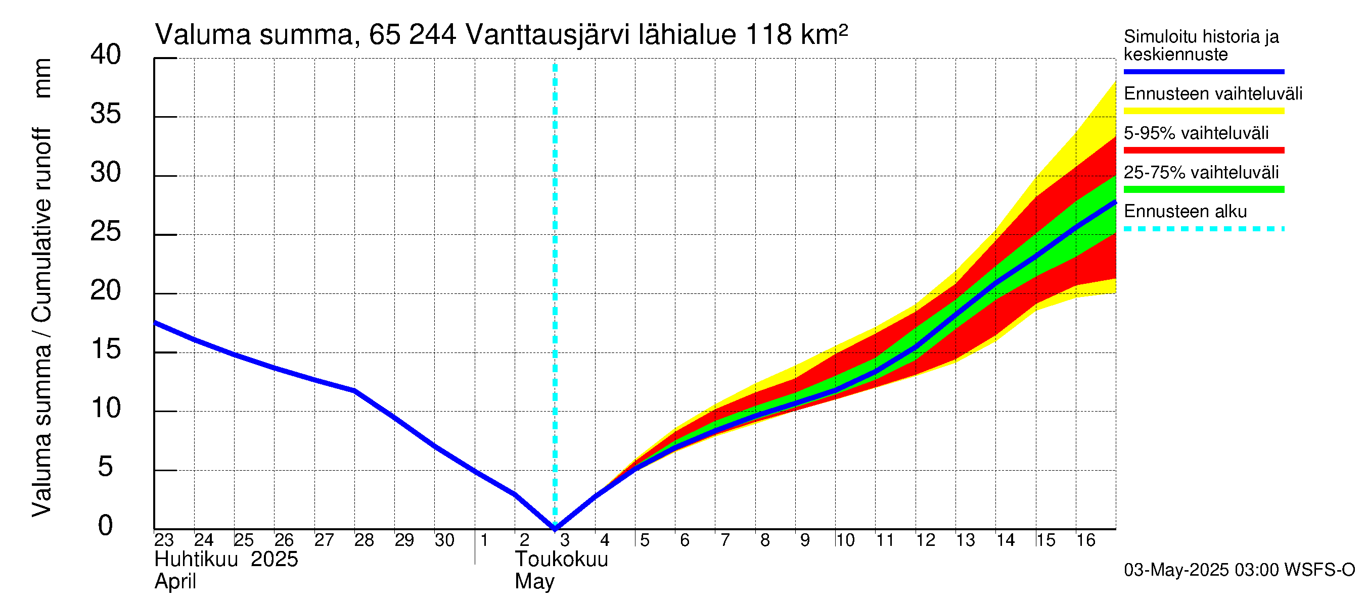 Kemijoen vesistöalue - Vanttausjärvi: Valuma - summa