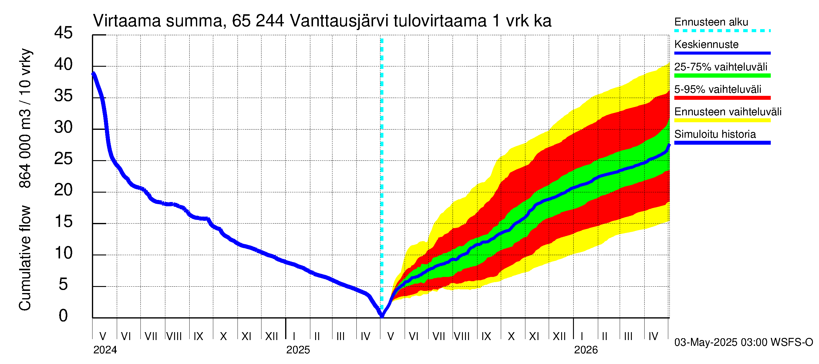 Kemijoen vesistöalue - Vanttausjärvi: Tulovirtaama - summa
