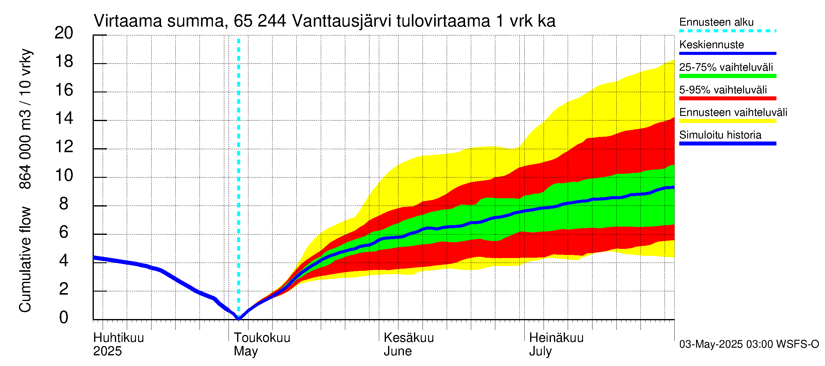 Kemijoen vesistöalue - Vanttausjärvi: Tulovirtaama - summa