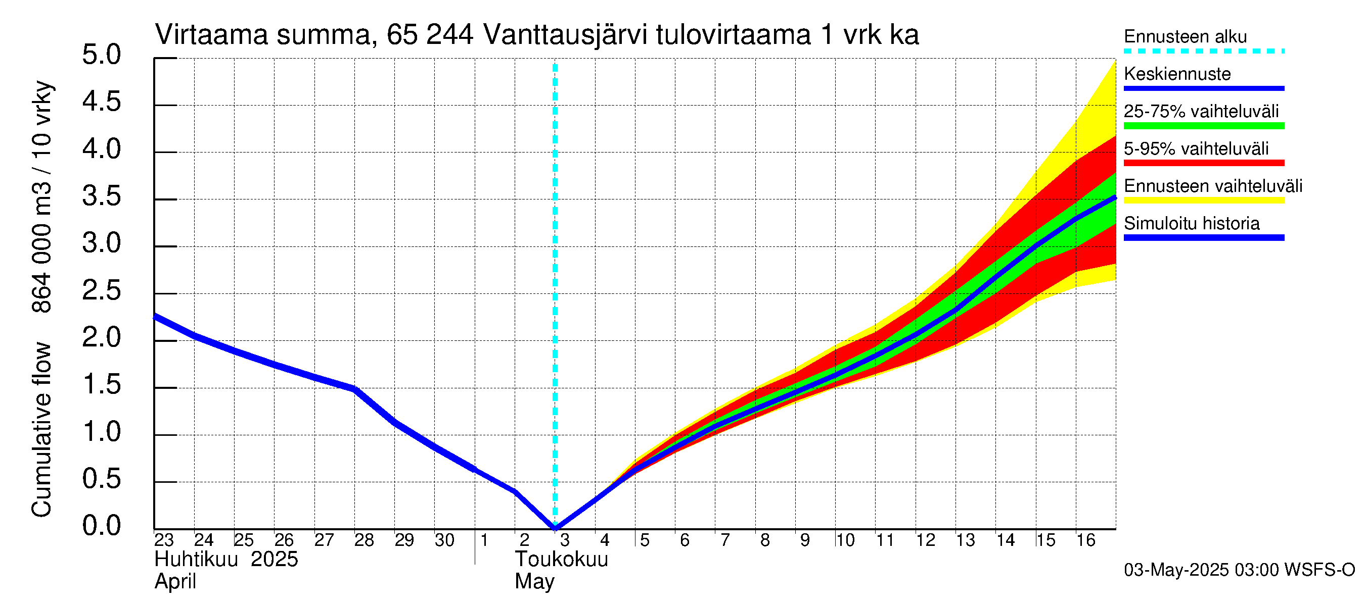 Kemijoen vesistöalue - Vanttausjärvi: Tulovirtaama - summa
