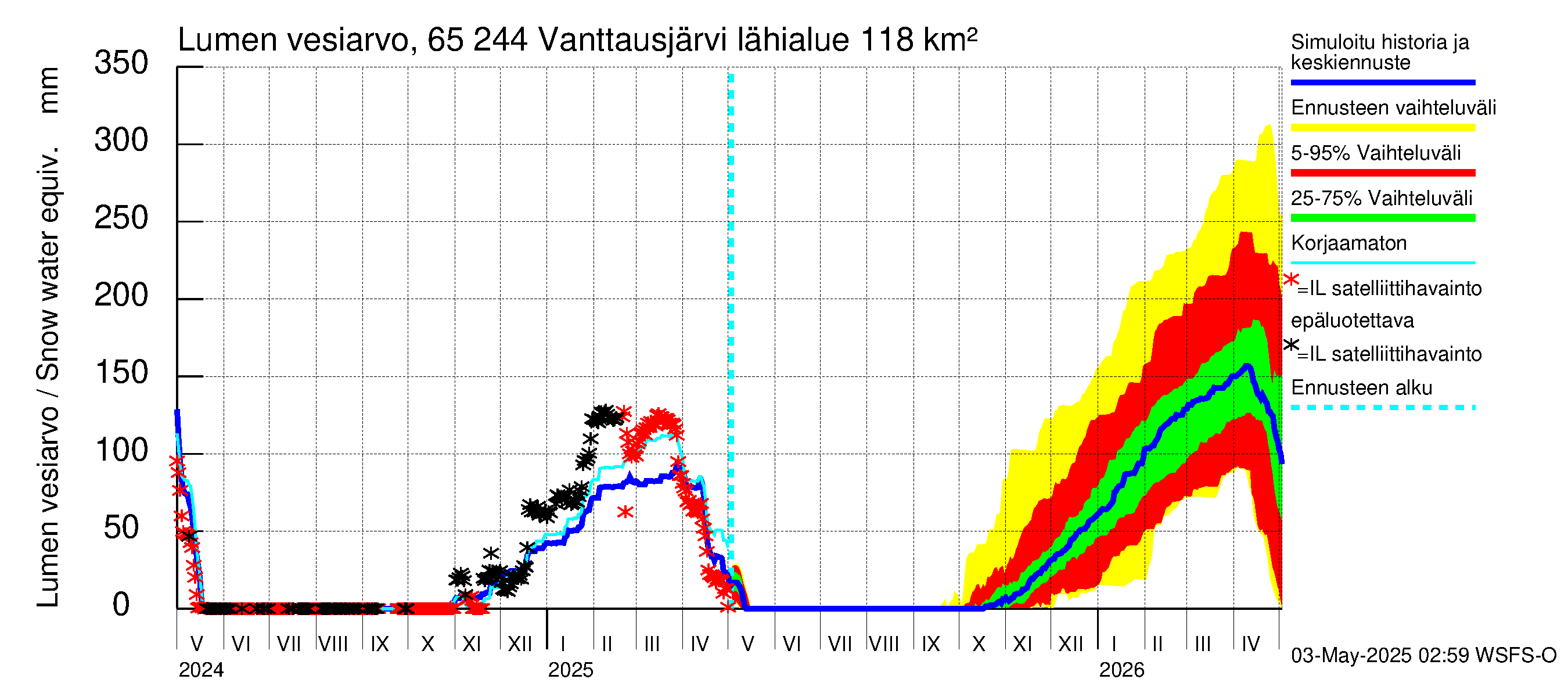 Kemijoen vesistöalue - Vanttausjärvi: Lumen vesiarvo