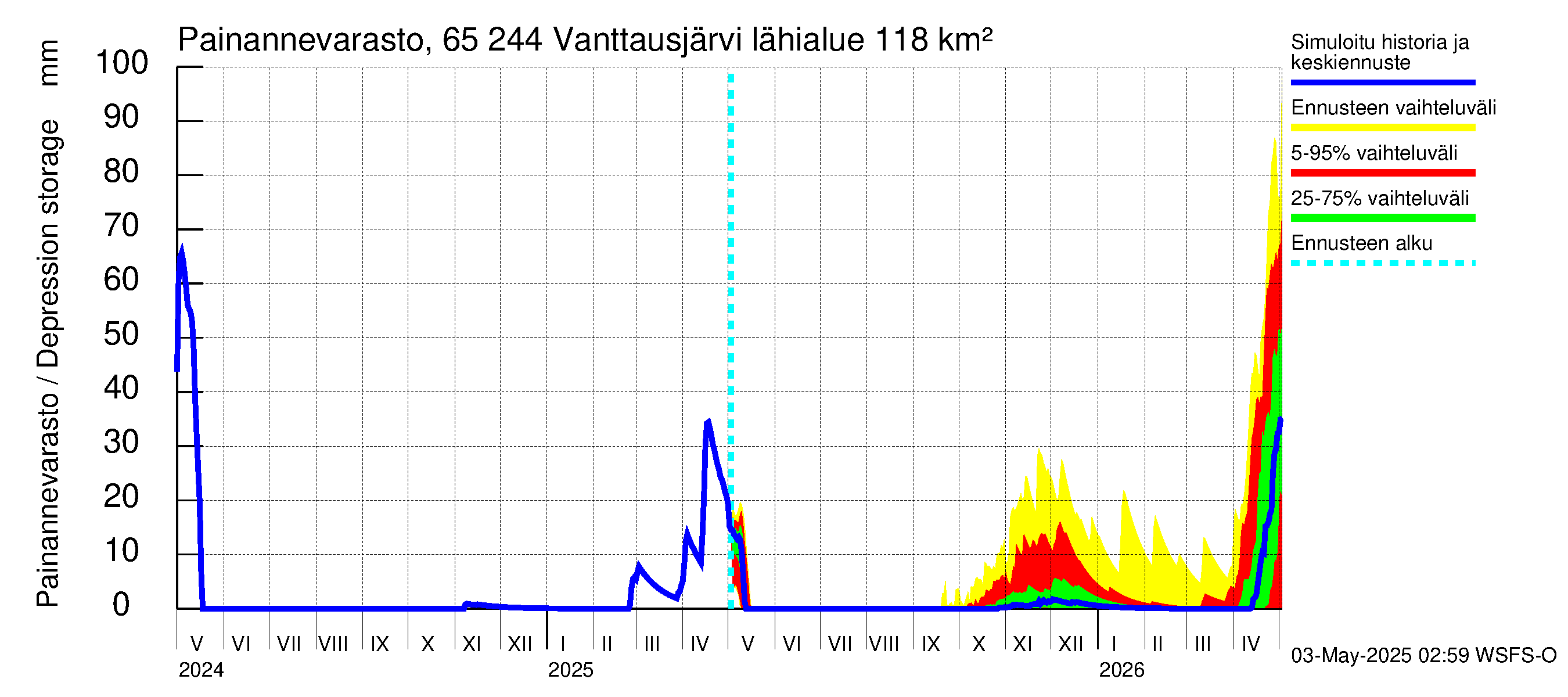 Kemijoen vesistöalue - Vanttausjärvi: Painannevarasto