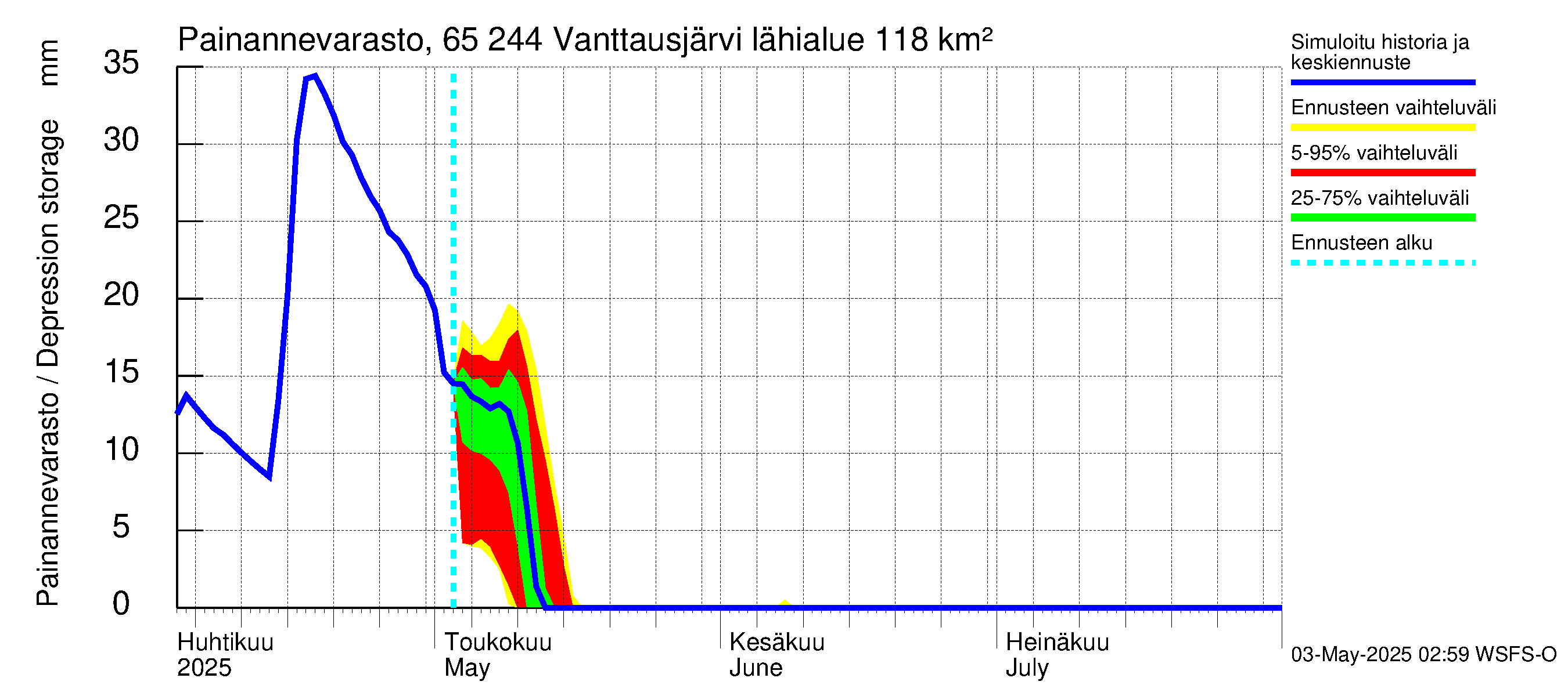 Kemijoen vesistöalue - Vanttausjärvi: Painannevarasto