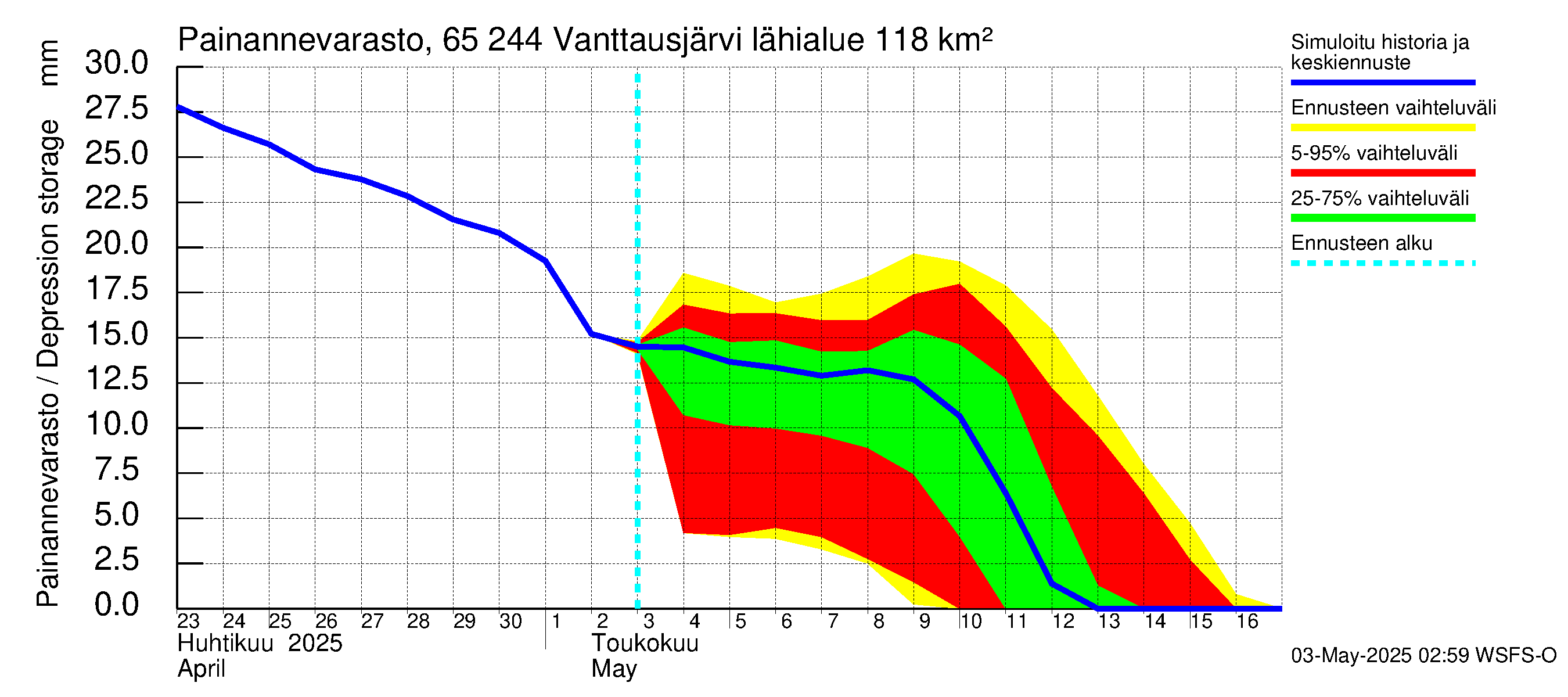 Kemijoen vesistöalue - Vanttausjärvi: Painannevarasto