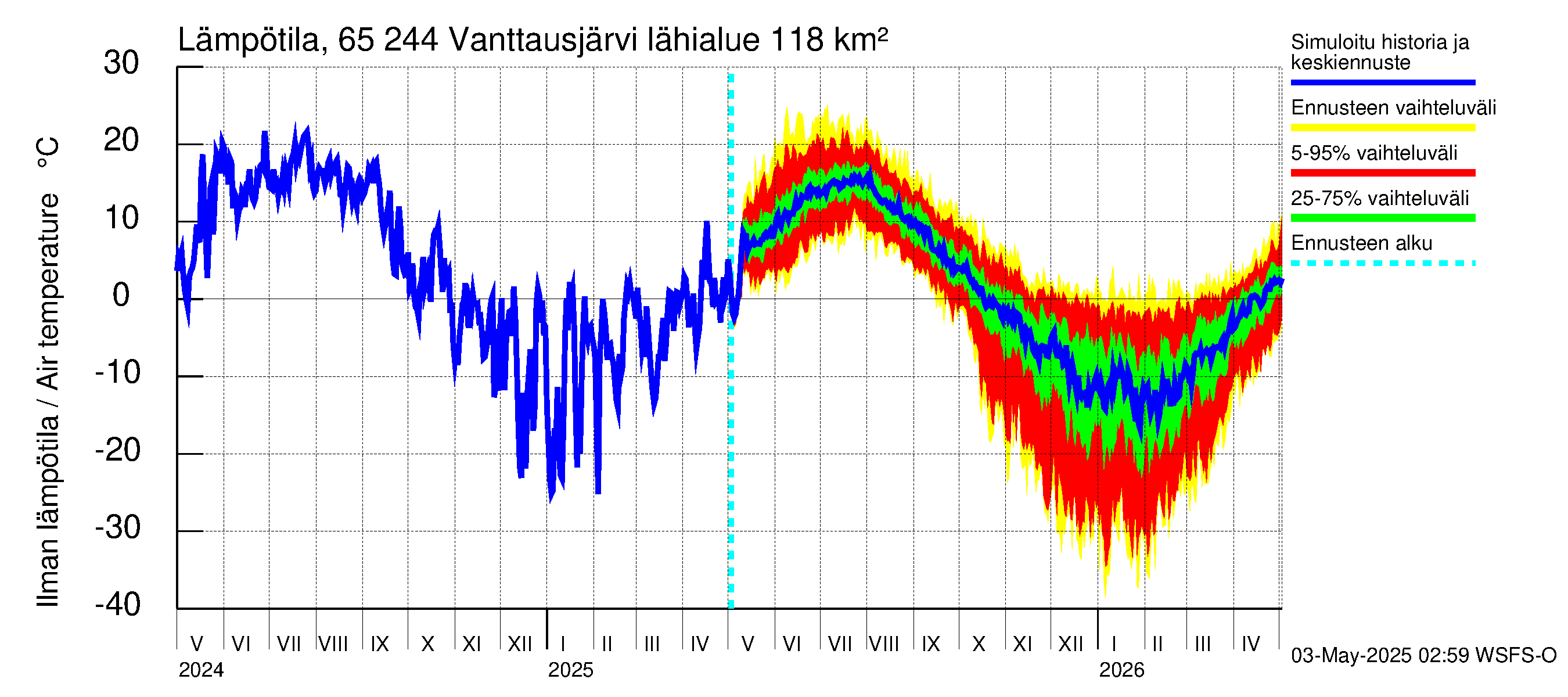 Kemijoen vesistöalue - Vanttausjärvi: Ilman lämpötila