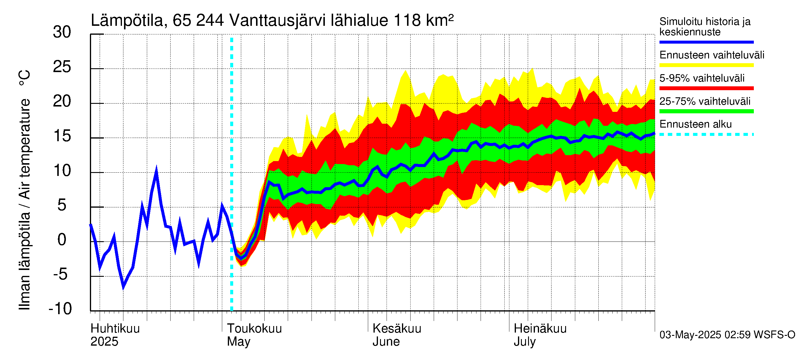 Kemijoen vesistöalue - Vanttausjärvi: Ilman lämpötila