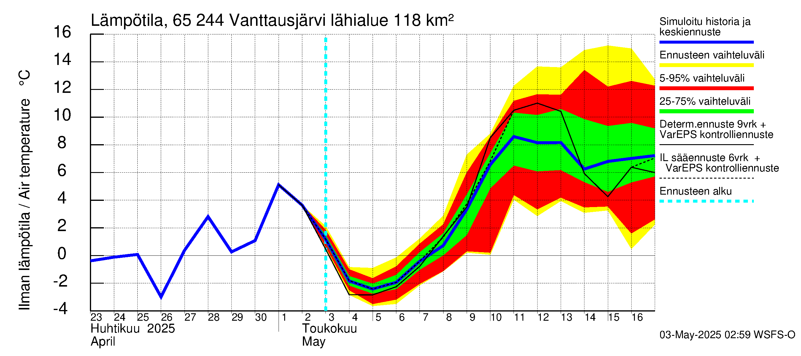 Kemijoen vesistöalue - Vanttausjärvi: Ilman lämpötila