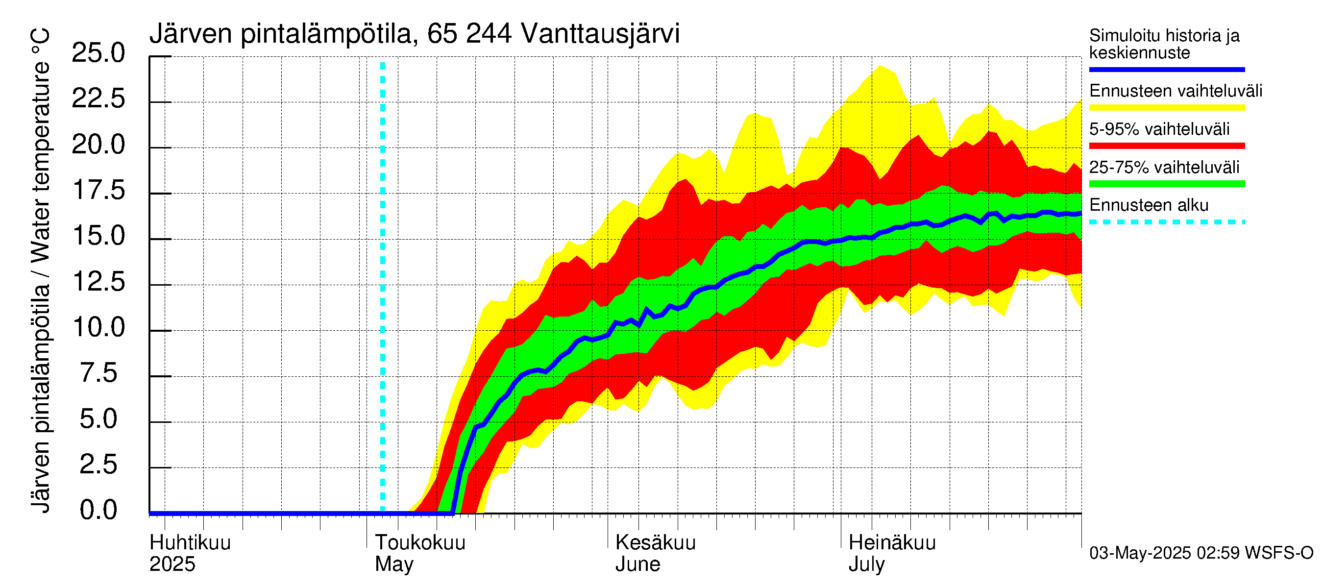 Kemijoen vesistöalue - Vanttausjärvi: Järven pintalämpötila