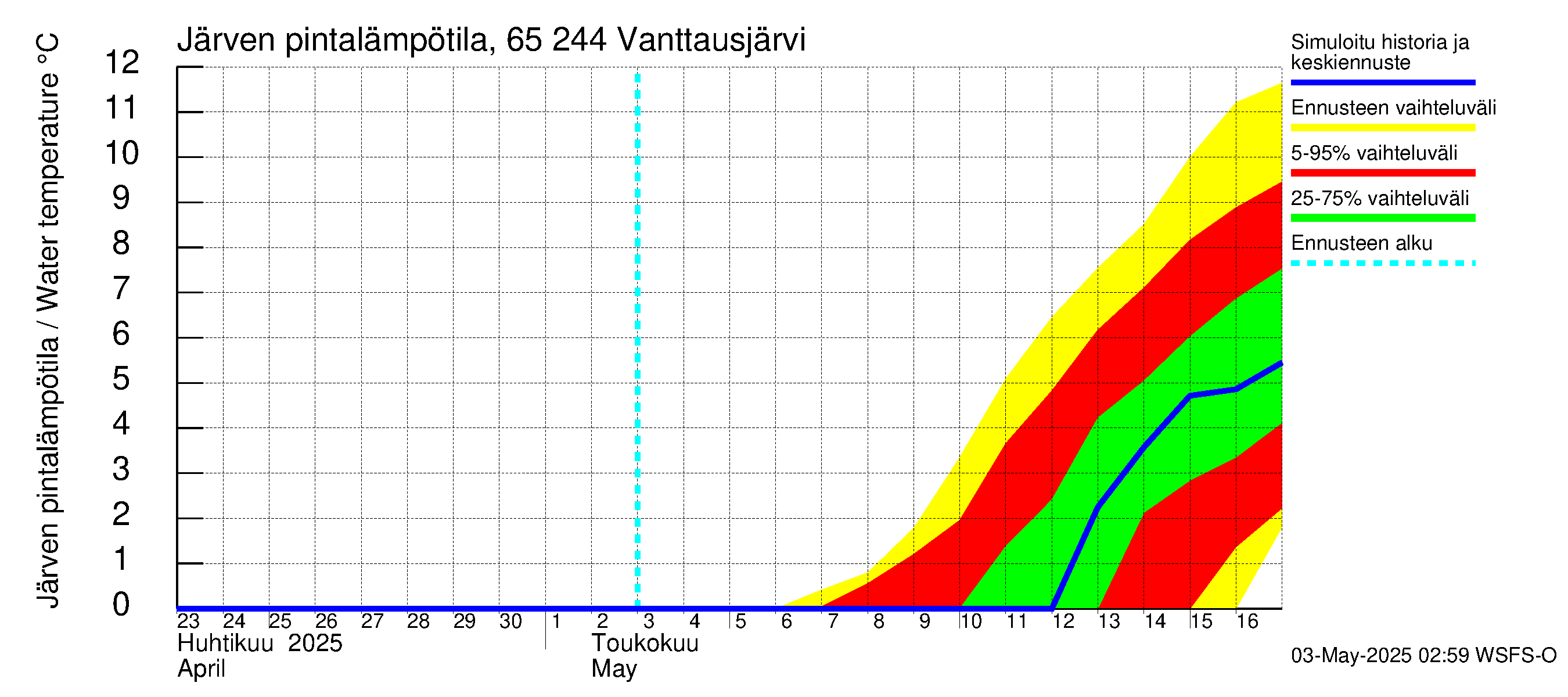 Kemijoen vesistöalue - Vanttausjärvi: Järven pintalämpötila
