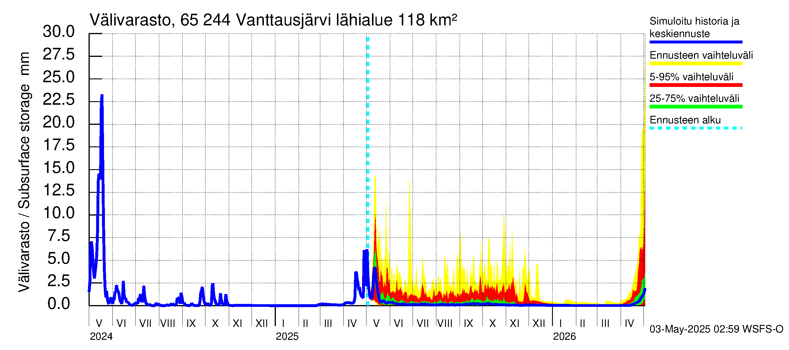 Kemijoen vesistöalue - Vanttausjärvi: Välivarasto