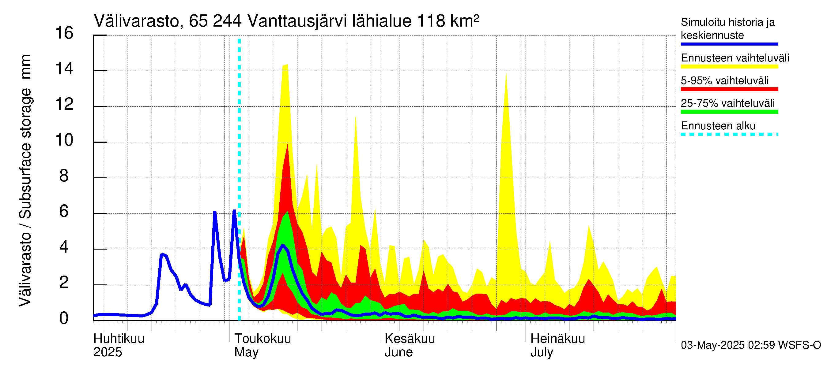 Kemijoen vesistöalue - Vanttausjärvi: Välivarasto