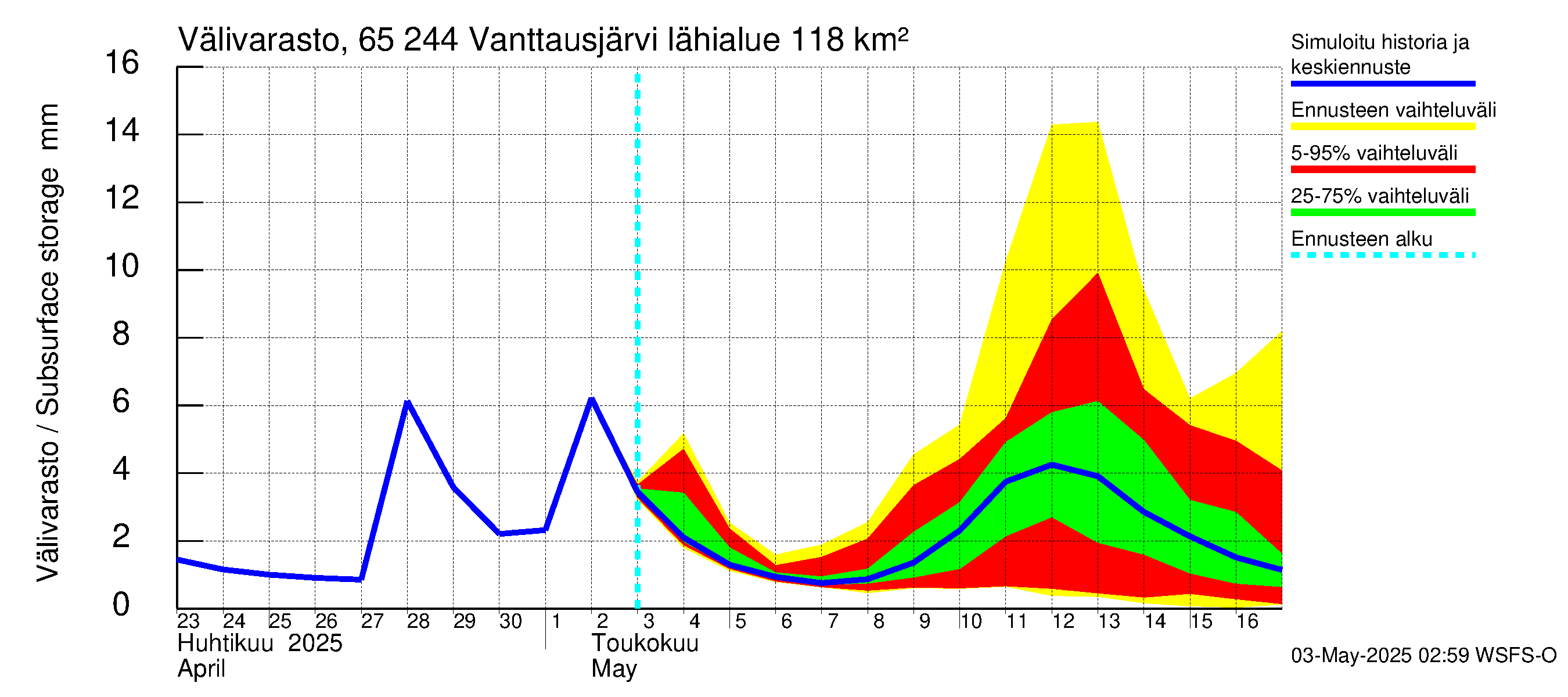 Kemijoen vesistöalue - Vanttausjärvi: Välivarasto