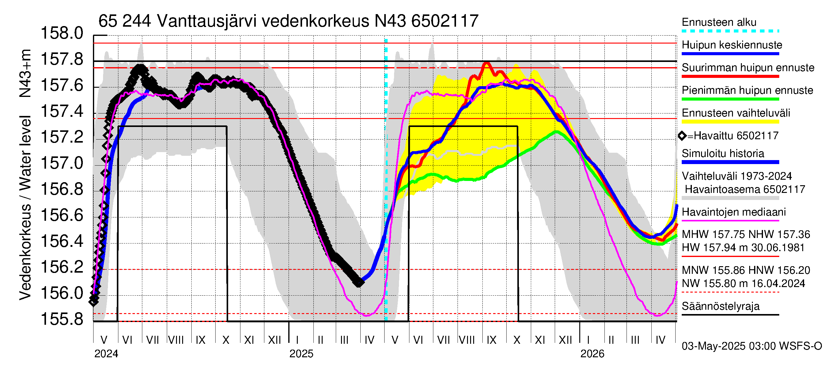 Kemijoen vesistöalue - Vanttausjärvi: Vedenkorkeus - huippujen keski- ja ääriennusteet