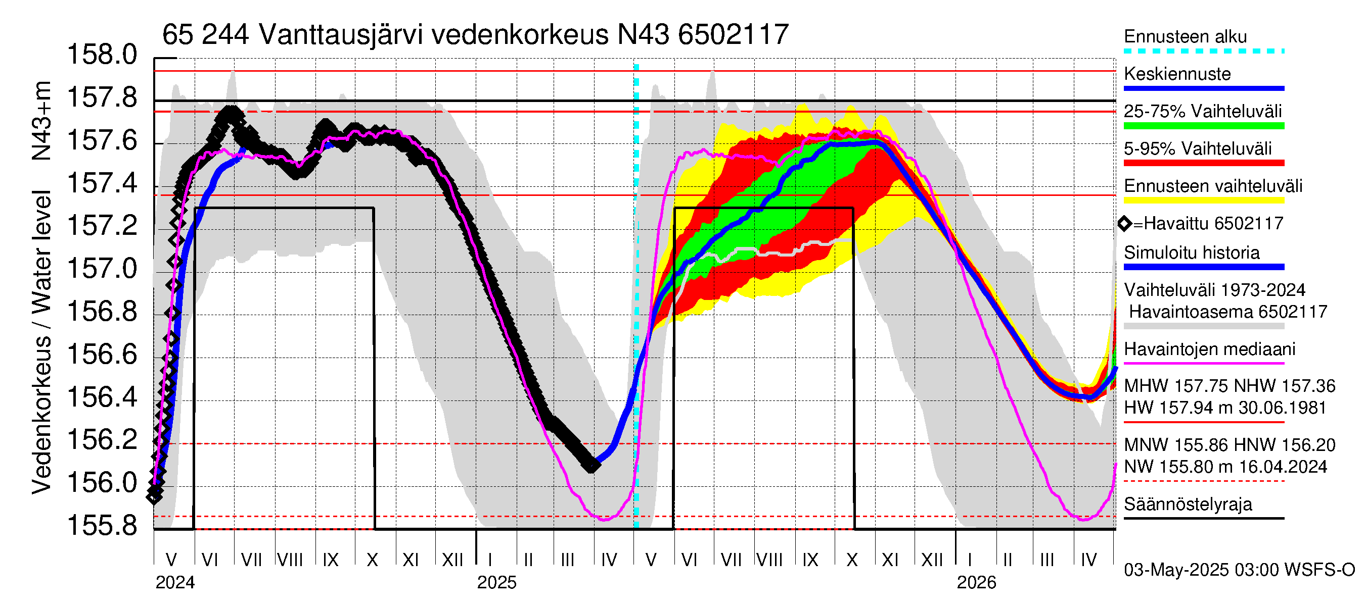Kemijoen vesistöalue - Vanttausjärvi: Vedenkorkeus - jakaumaennuste
