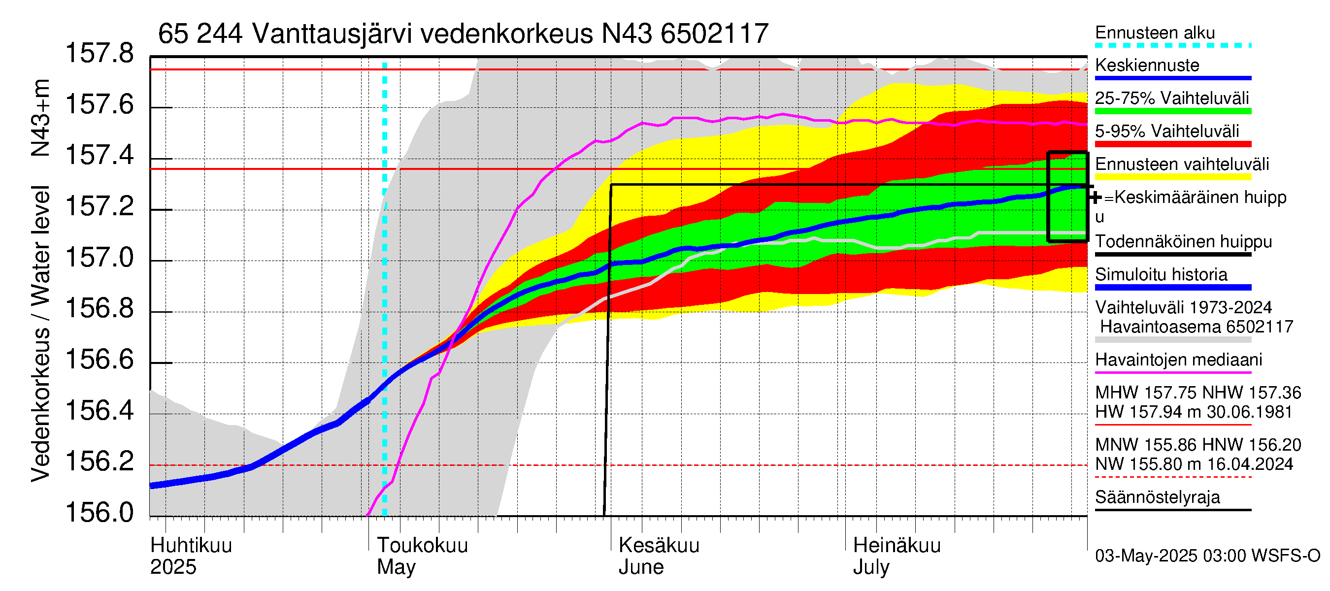 Kemijoen vesistöalue - Vanttausjärvi: Vedenkorkeus - jakaumaennuste