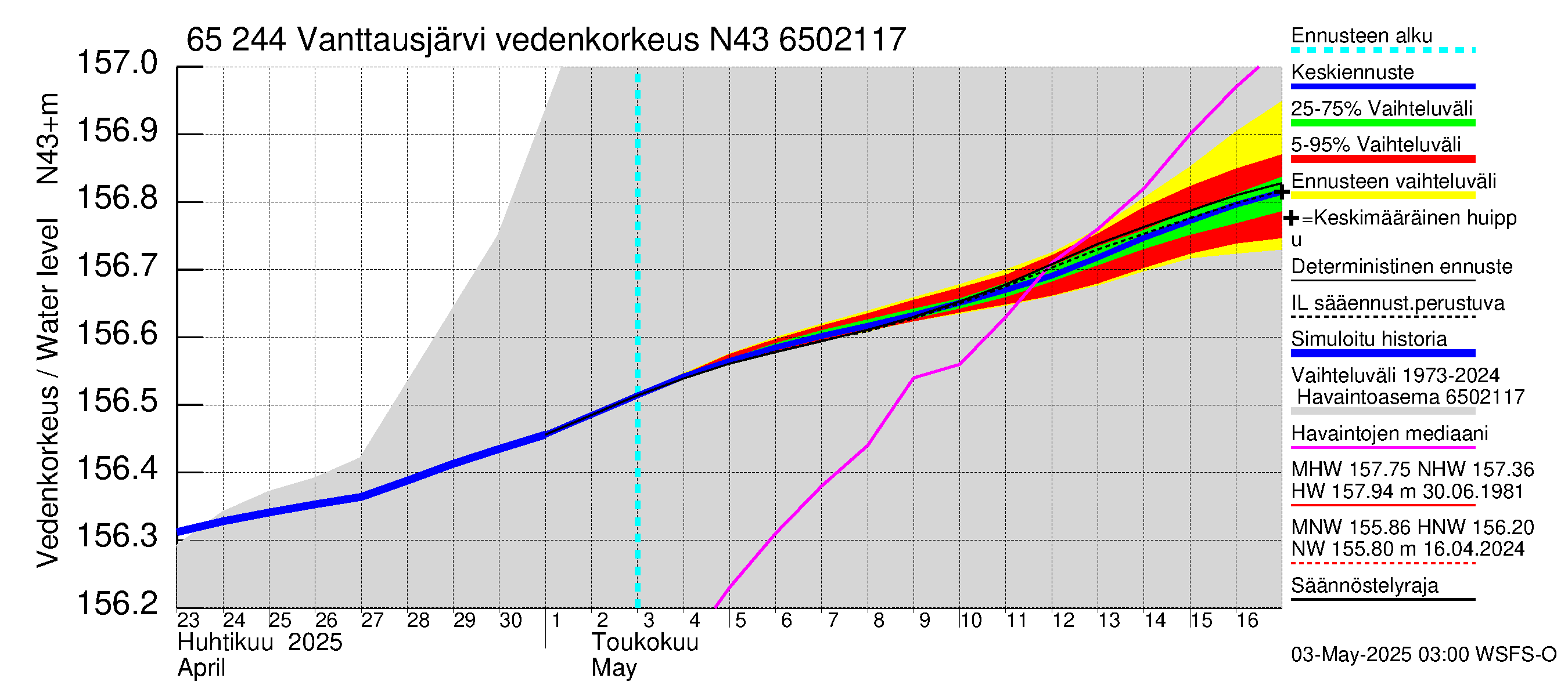 Kemijoen vesistöalue - Vanttausjärvi: Vedenkorkeus - jakaumaennuste