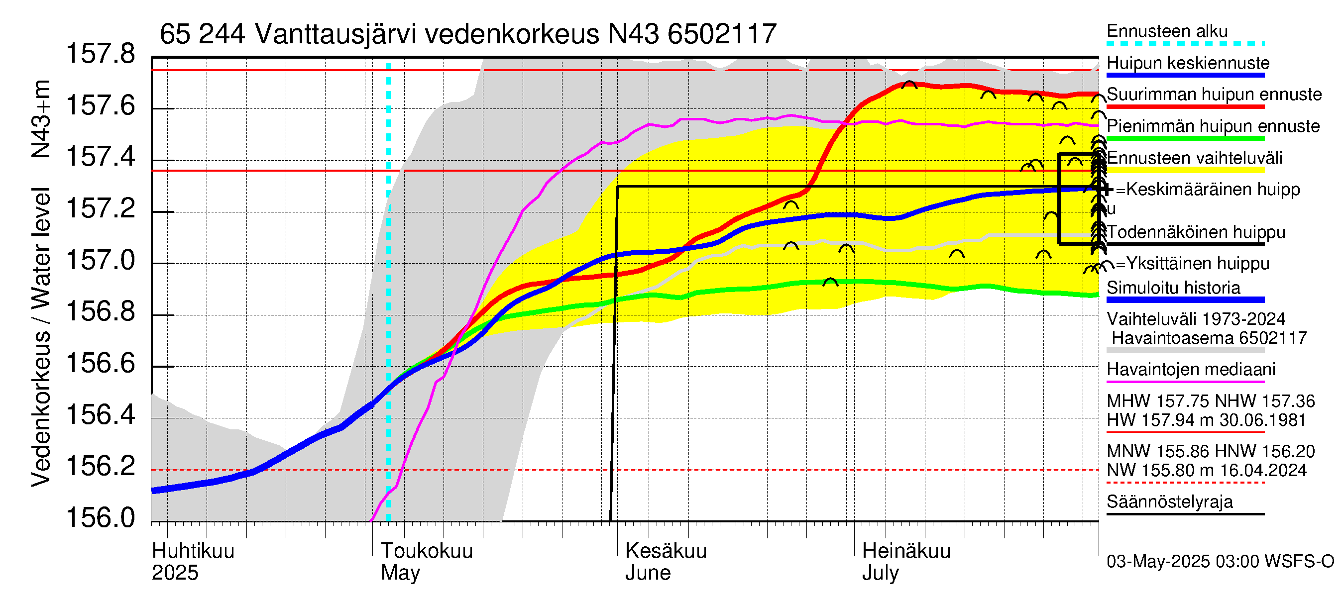 Kemijoen vesistöalue - Vanttausjärvi: Vedenkorkeus - huippujen keski- ja ääriennusteet
