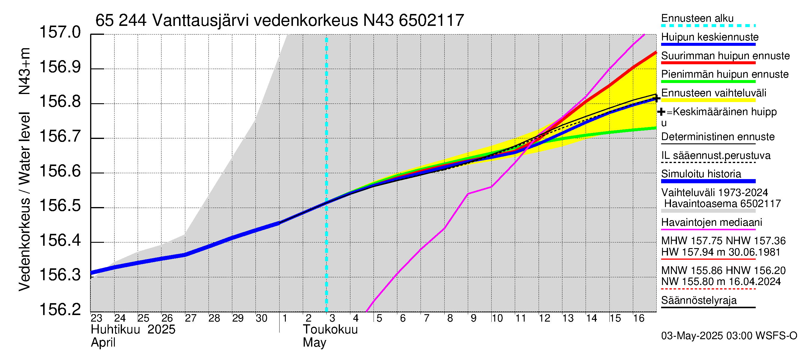 Kemijoen vesistöalue - Vanttausjärvi: Vedenkorkeus - huippujen keski- ja ääriennusteet