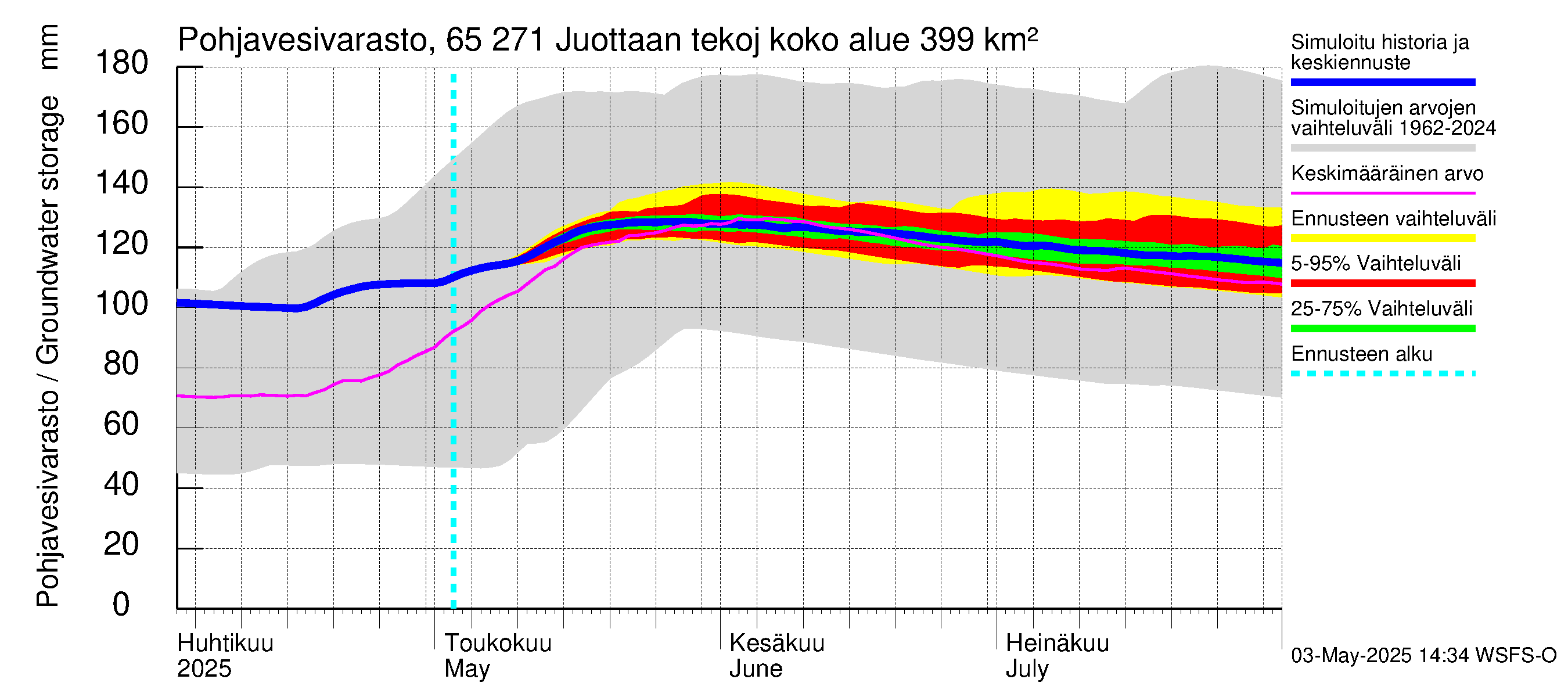 Kemijoen vesistöalue - Juottaan tekojärvi: Pohjavesivarasto