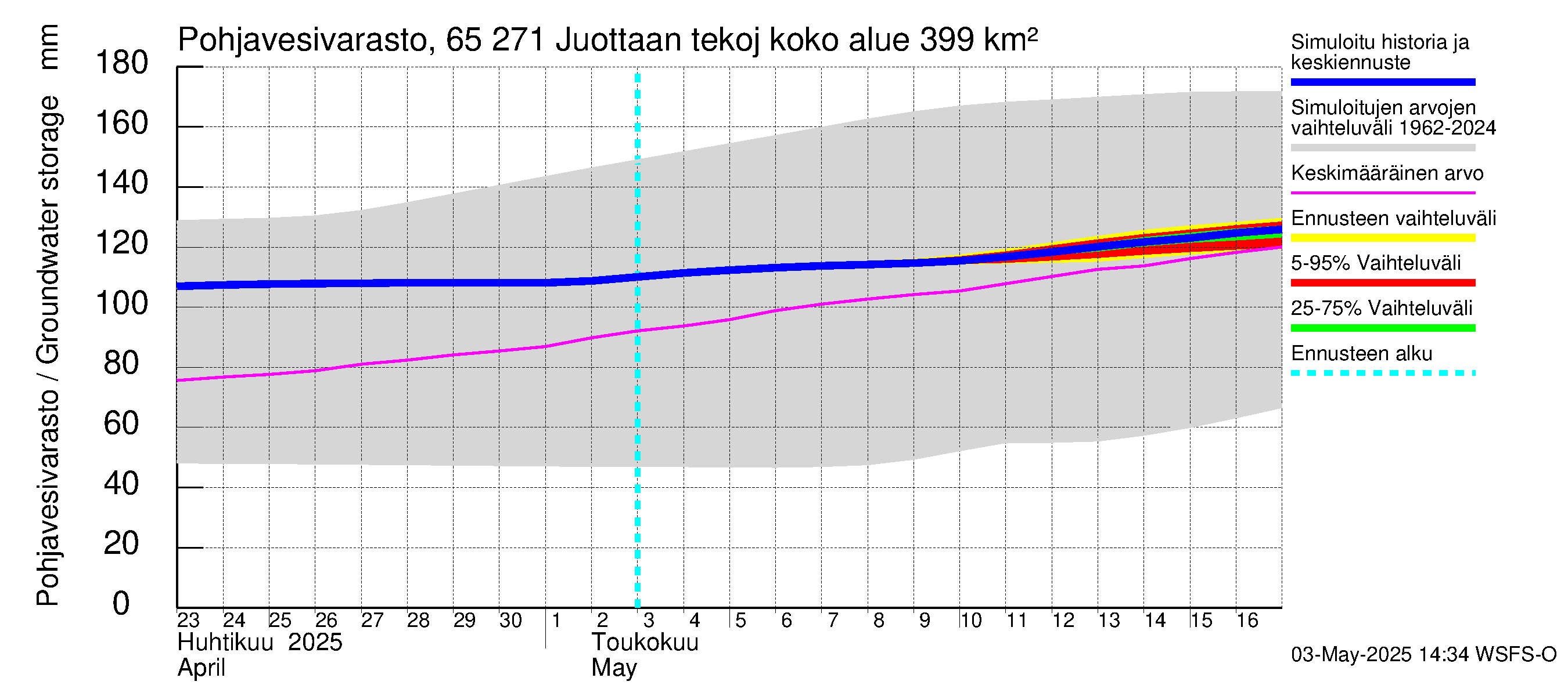 Kemijoen vesistöalue - Juottaan tekojärvi: Pohjavesivarasto