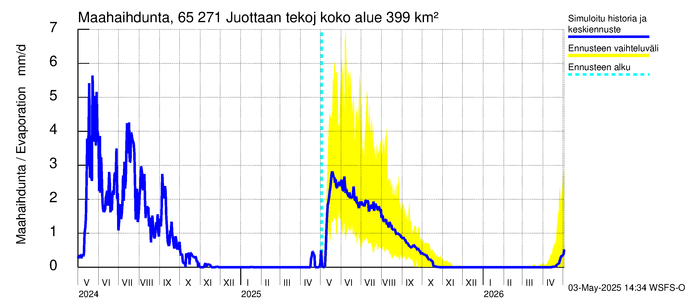 Kemijoen vesistöalue - Juottaan tekojärvi: Haihdunta maa-alueelta