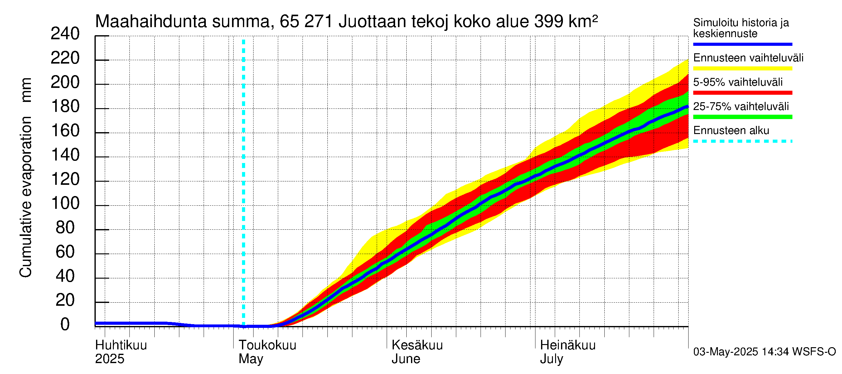 Kemijoen vesistöalue - Juottaan tekojärvi: Haihdunta maa-alueelta - summa