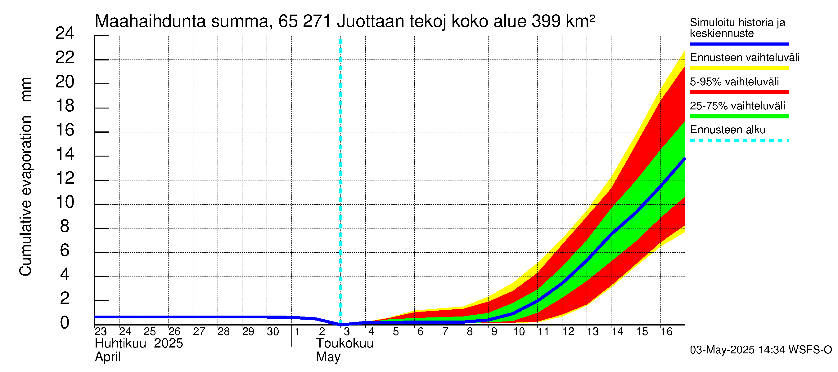 Kemijoen vesistöalue - Juottaan tekojärvi: Haihdunta maa-alueelta - summa