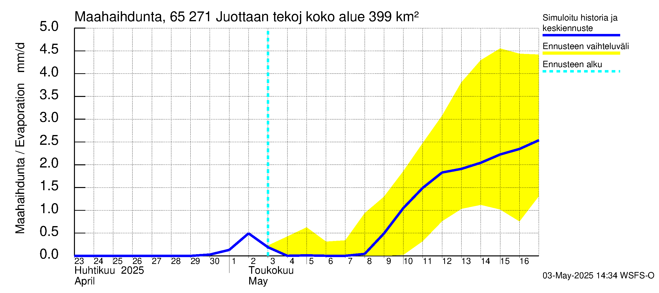 Kemijoen vesistöalue - Juottaan tekojärvi: Haihdunta maa-alueelta