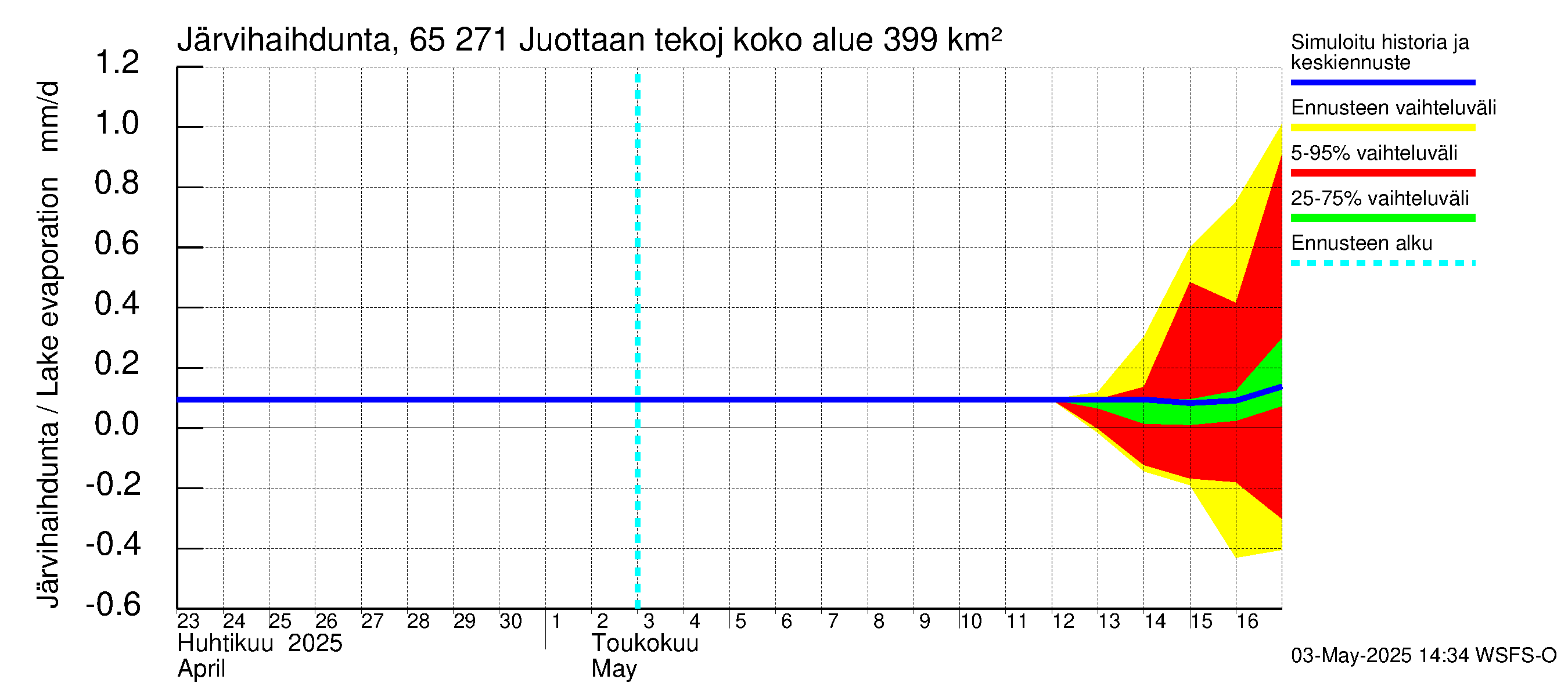 Kemijoen vesistöalue - Juottaan tekojärvi: Järvihaihdunta