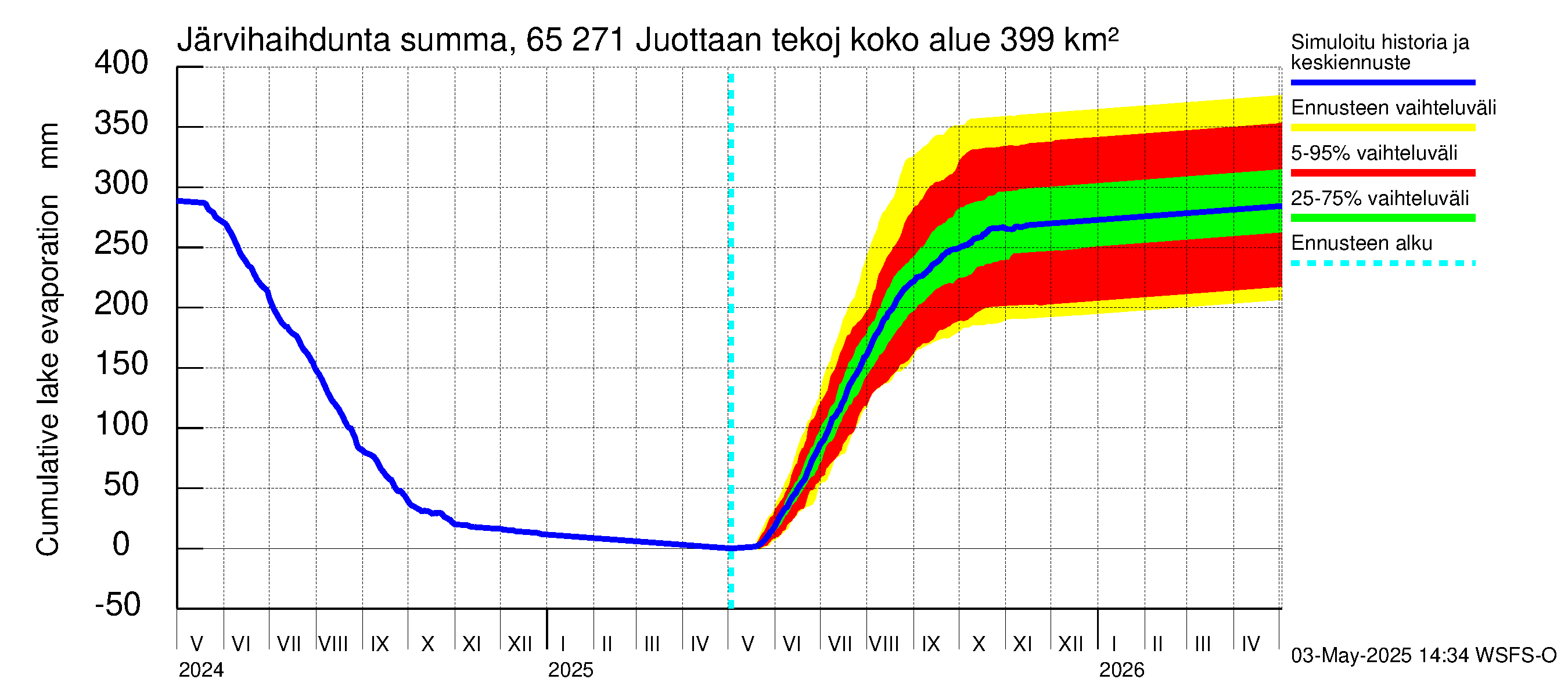 Kemijoen vesistöalue - Juottaan tekojärvi: Järvihaihdunta - summa