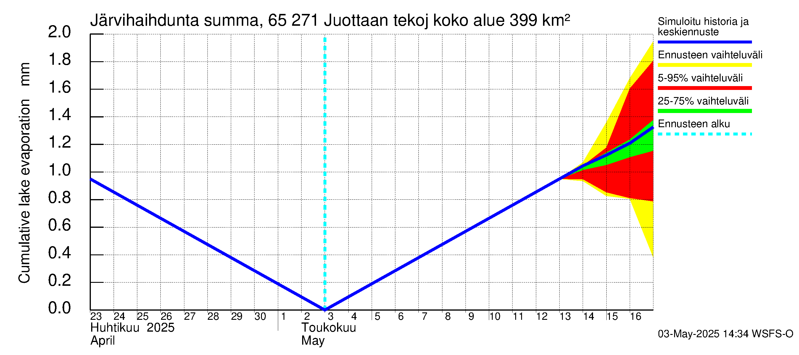 Kemijoen vesistöalue - Juottaan tekojärvi: Järvihaihdunta - summa
