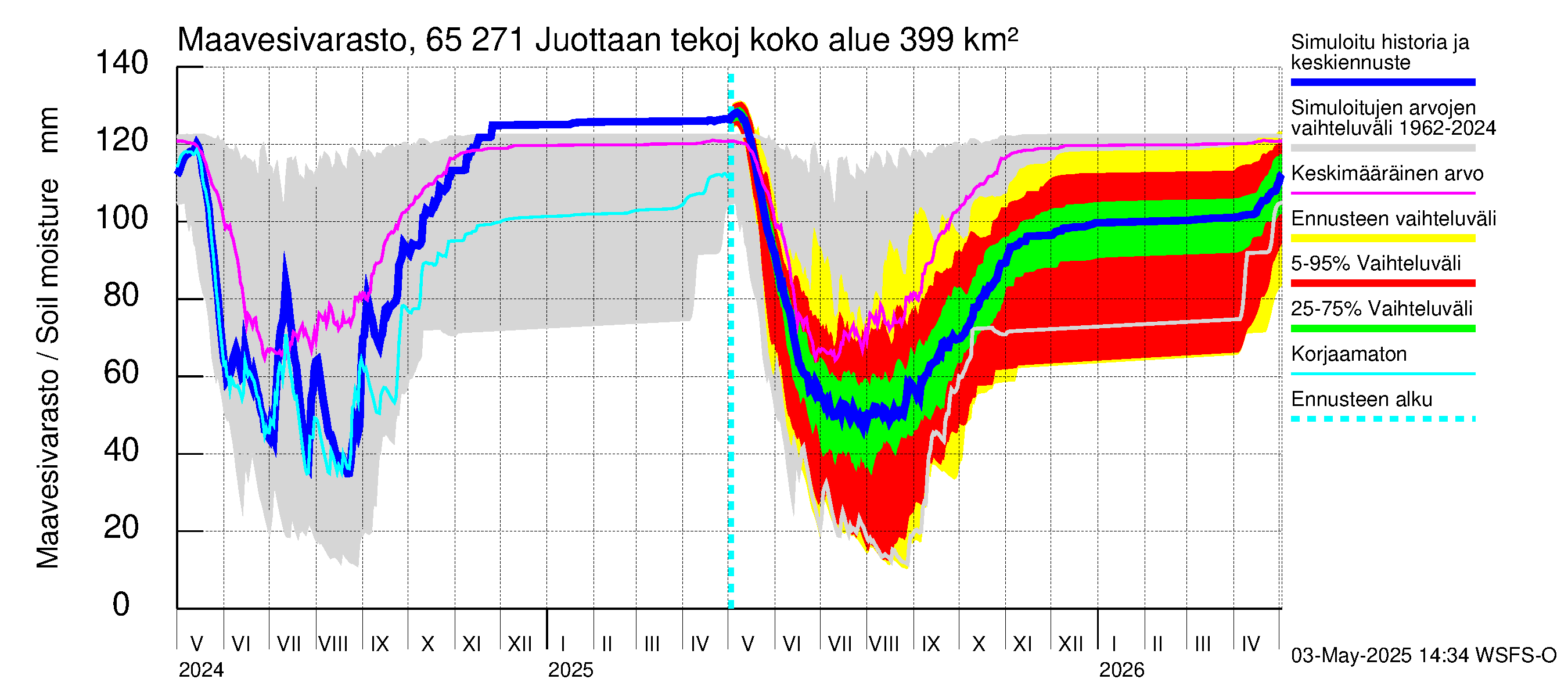 Kemijoen vesistöalue - Juottaan tekojärvi: Maavesivarasto