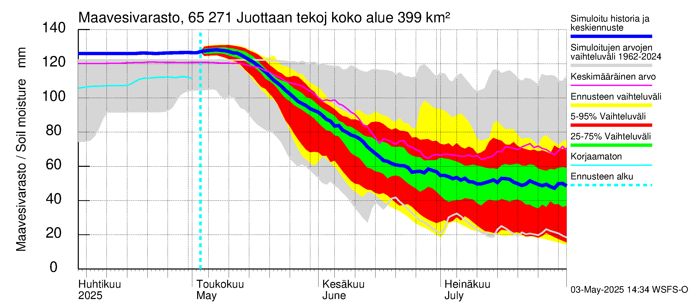 Kemijoen vesistöalue - Juottaan tekojärvi: Maavesivarasto