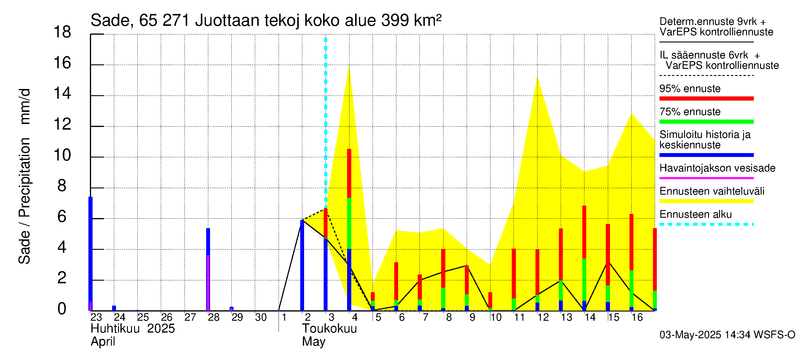 Kemijoen vesistöalue - Juottaan tekojärvi: Sade