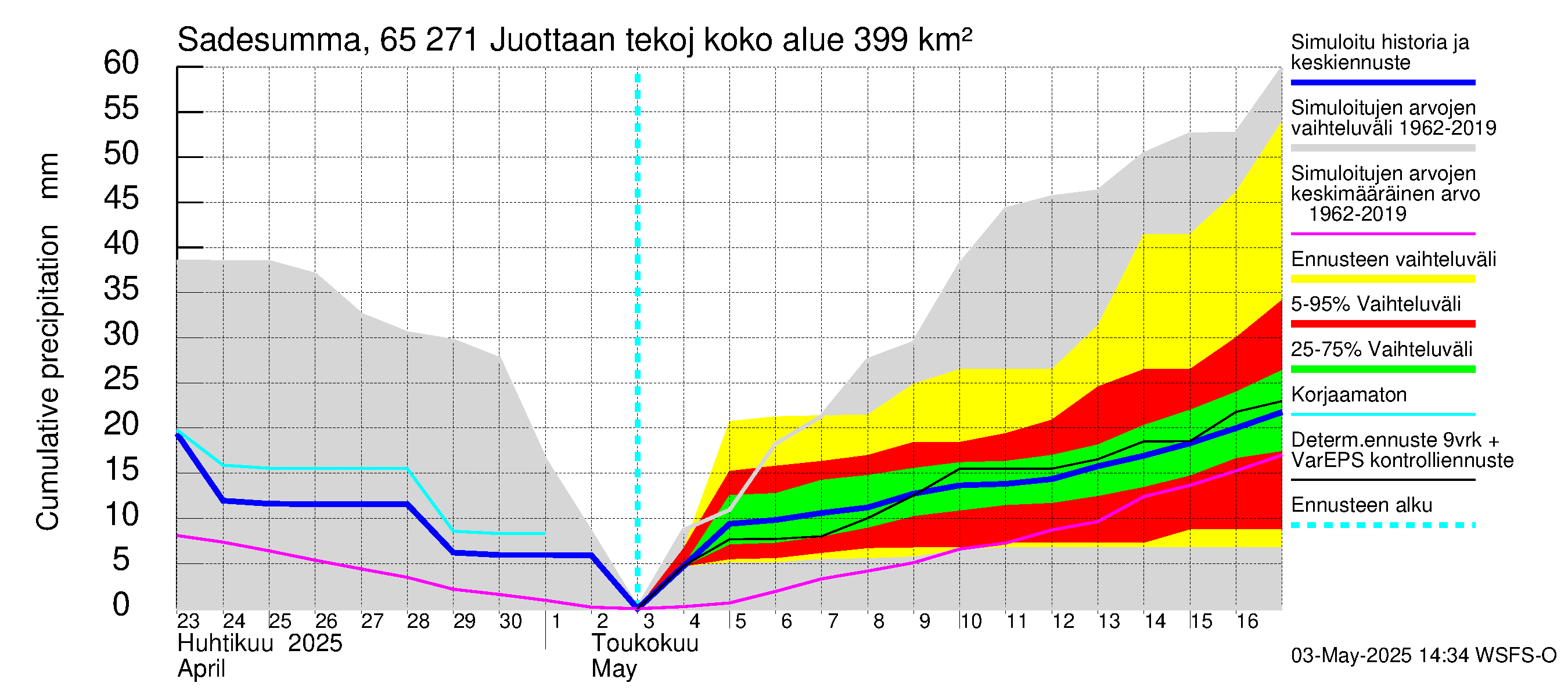 Kemijoen vesistöalue - Juottaan tekojärvi: Sade - summa