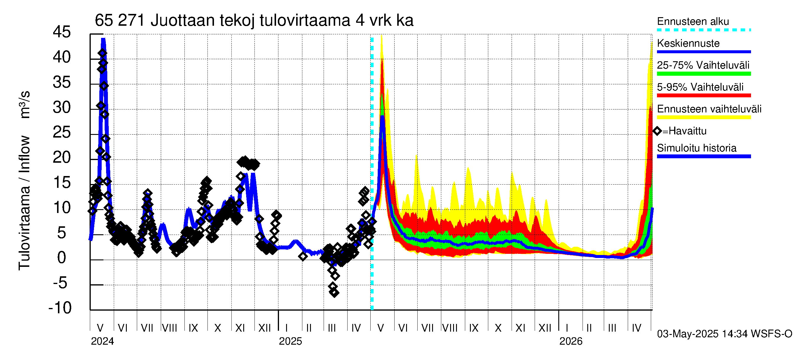 Kemijoen vesistöalue - Juottaan tekojärvi: Tulovirtaama (usean vuorokauden liukuva keskiarvo) - jakaumaennuste