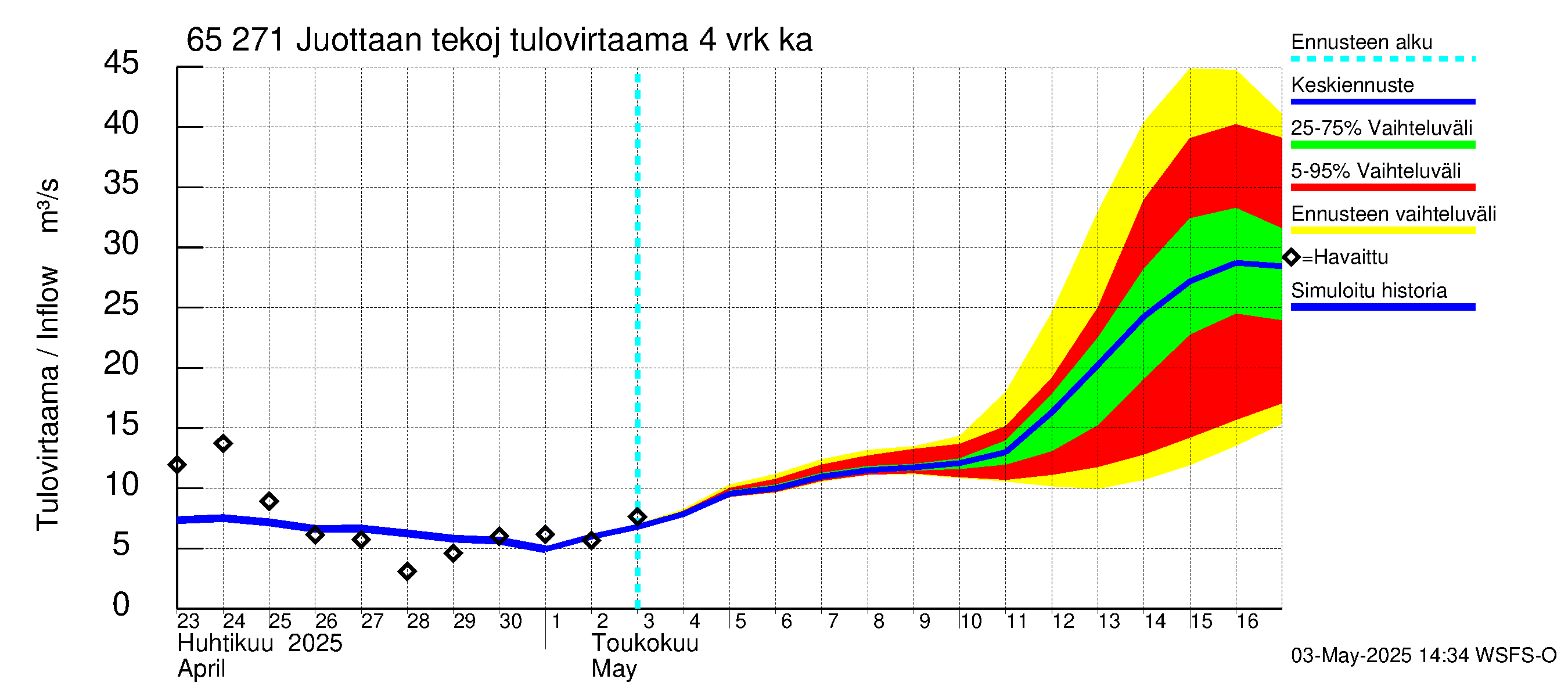 Kemijoen vesistöalue - Juottaan tekojärvi: Tulovirtaama (usean vuorokauden liukuva keskiarvo) - jakaumaennuste