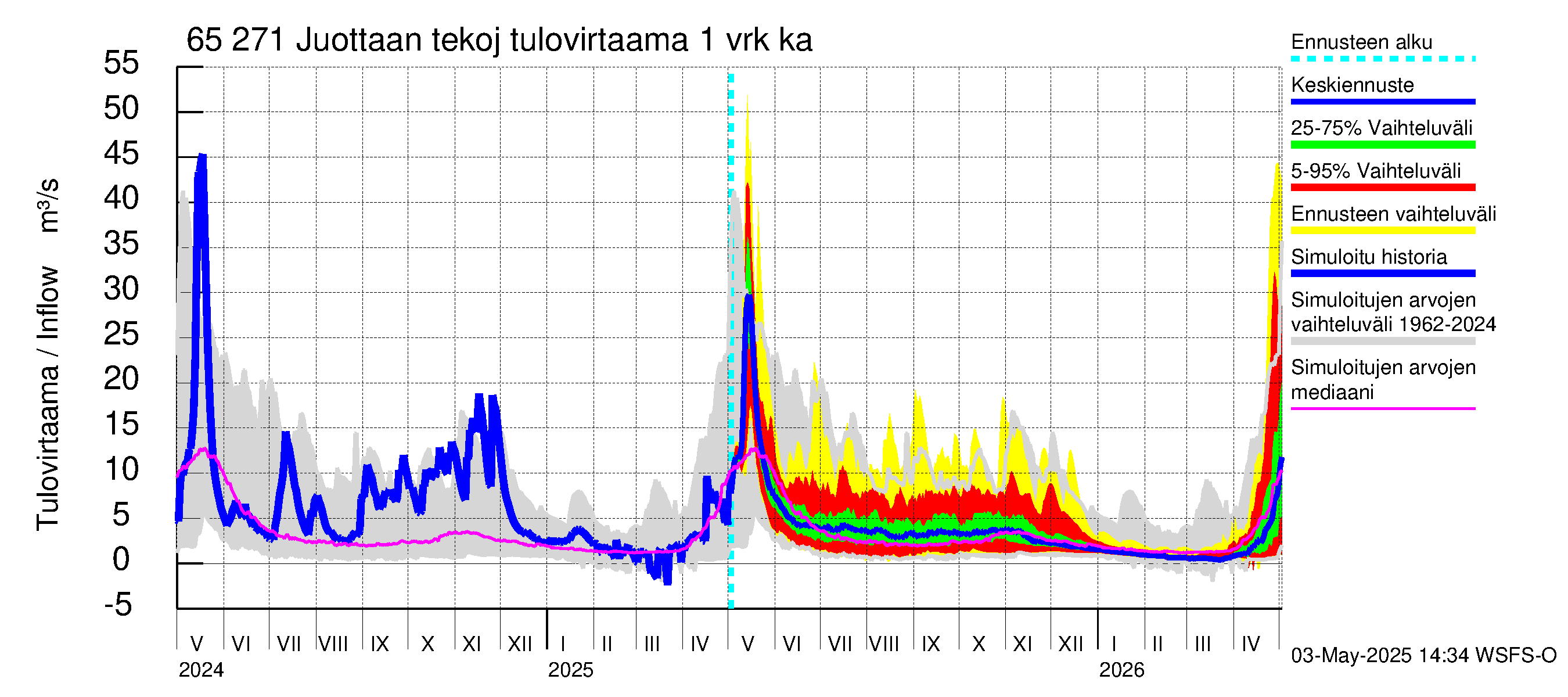 Kemijoen vesistöalue - Juottaan tekojärvi: Tulovirtaama - jakaumaennuste