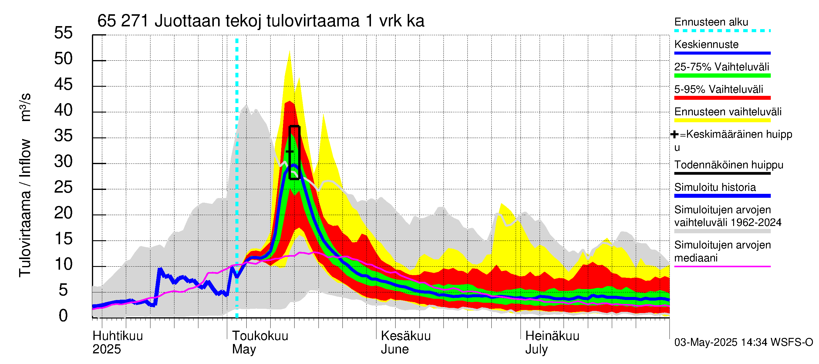 Kemijoen vesistöalue - Juottaan tekojärvi: Tulovirtaama - jakaumaennuste